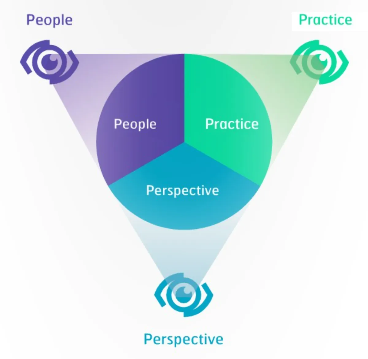 Projects = Practice + Perspective + People