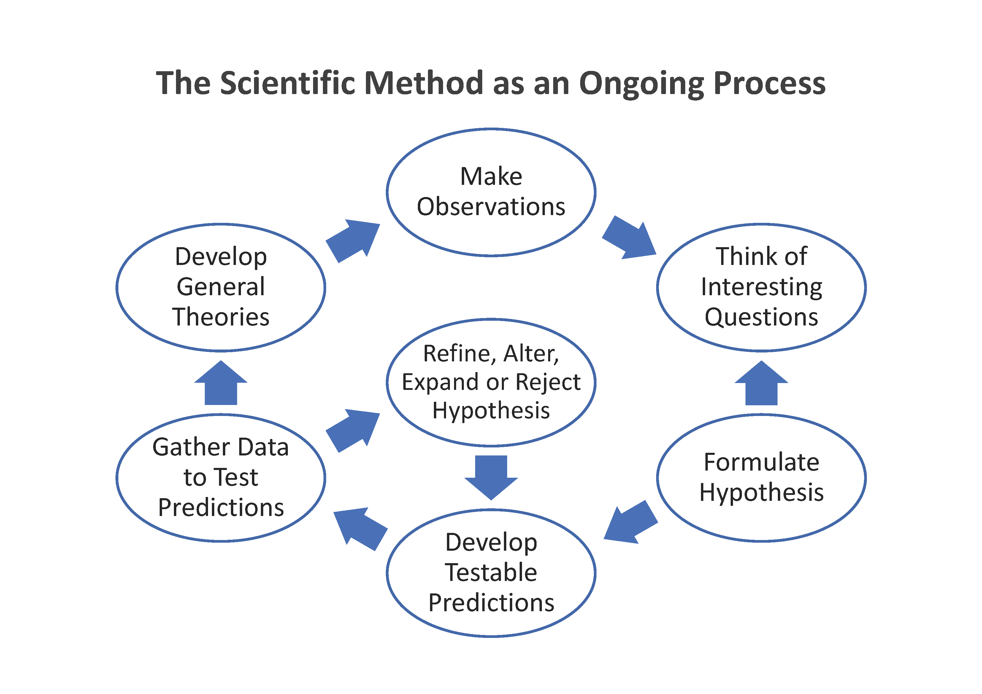 Scientific Method as an Ongoing Process