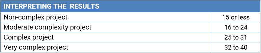 Table 3 - Interpreting the Results