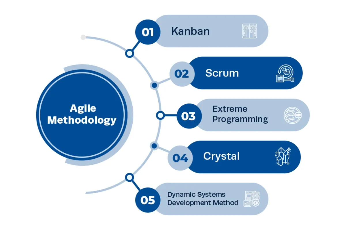 Examples of agile project management Agile Methodology Types Infographic