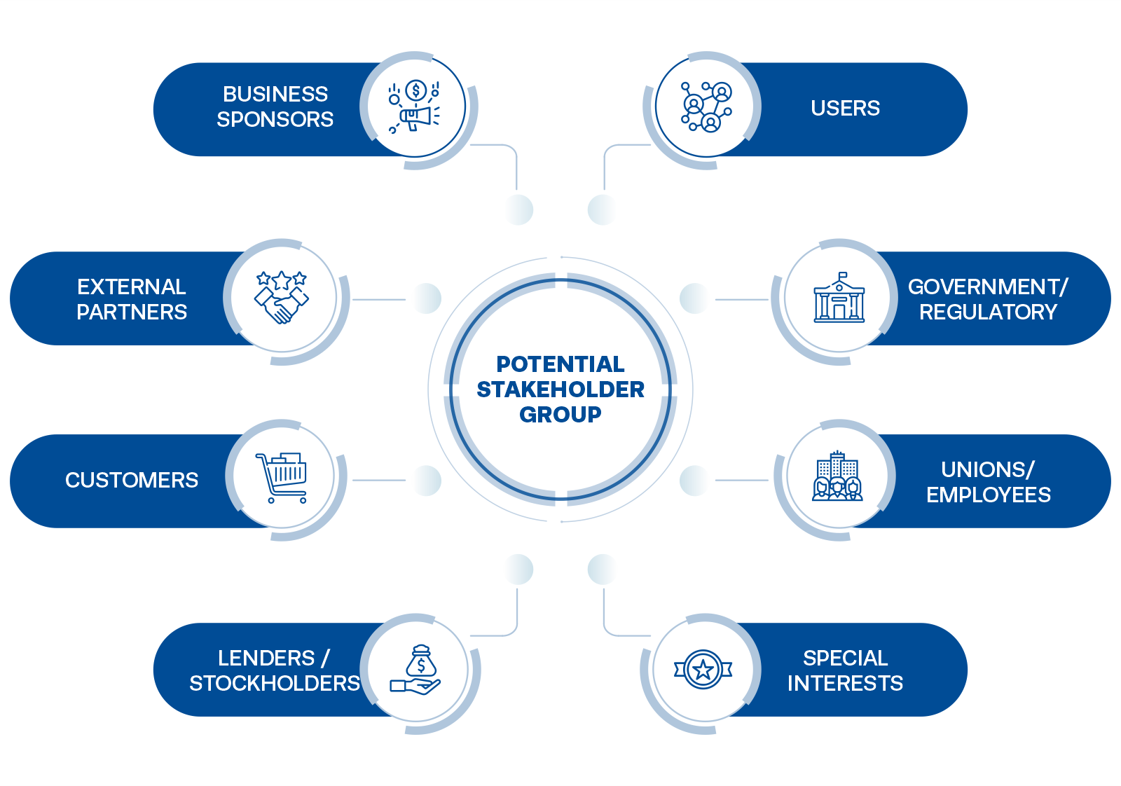 what is stakeholder in business Graph on identifying stakeholders in business