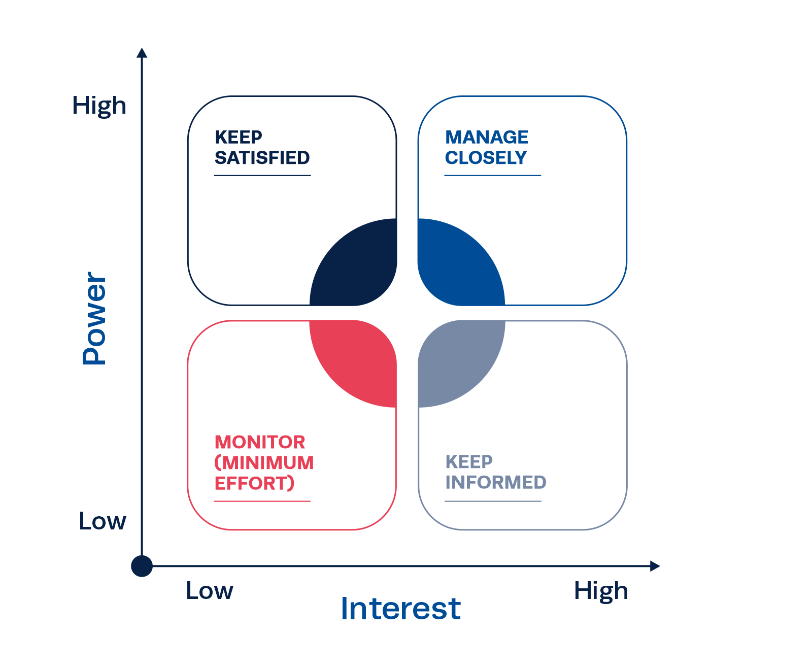 graph on power interest grid graph on power interest grid in stakeholders