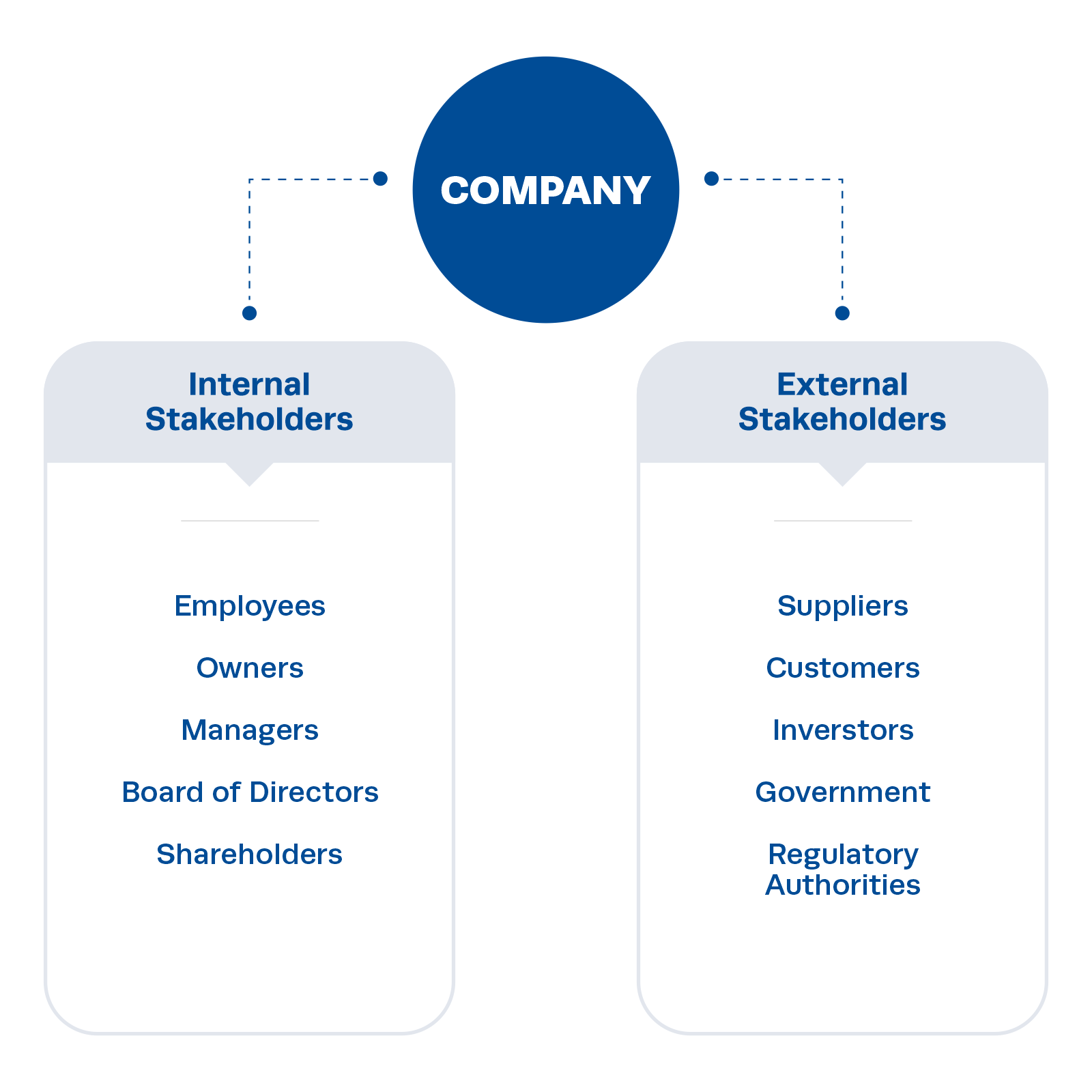Types of stakeholders : Internal stakeholders and External stakeholders Illustration on the types of stakeholders
