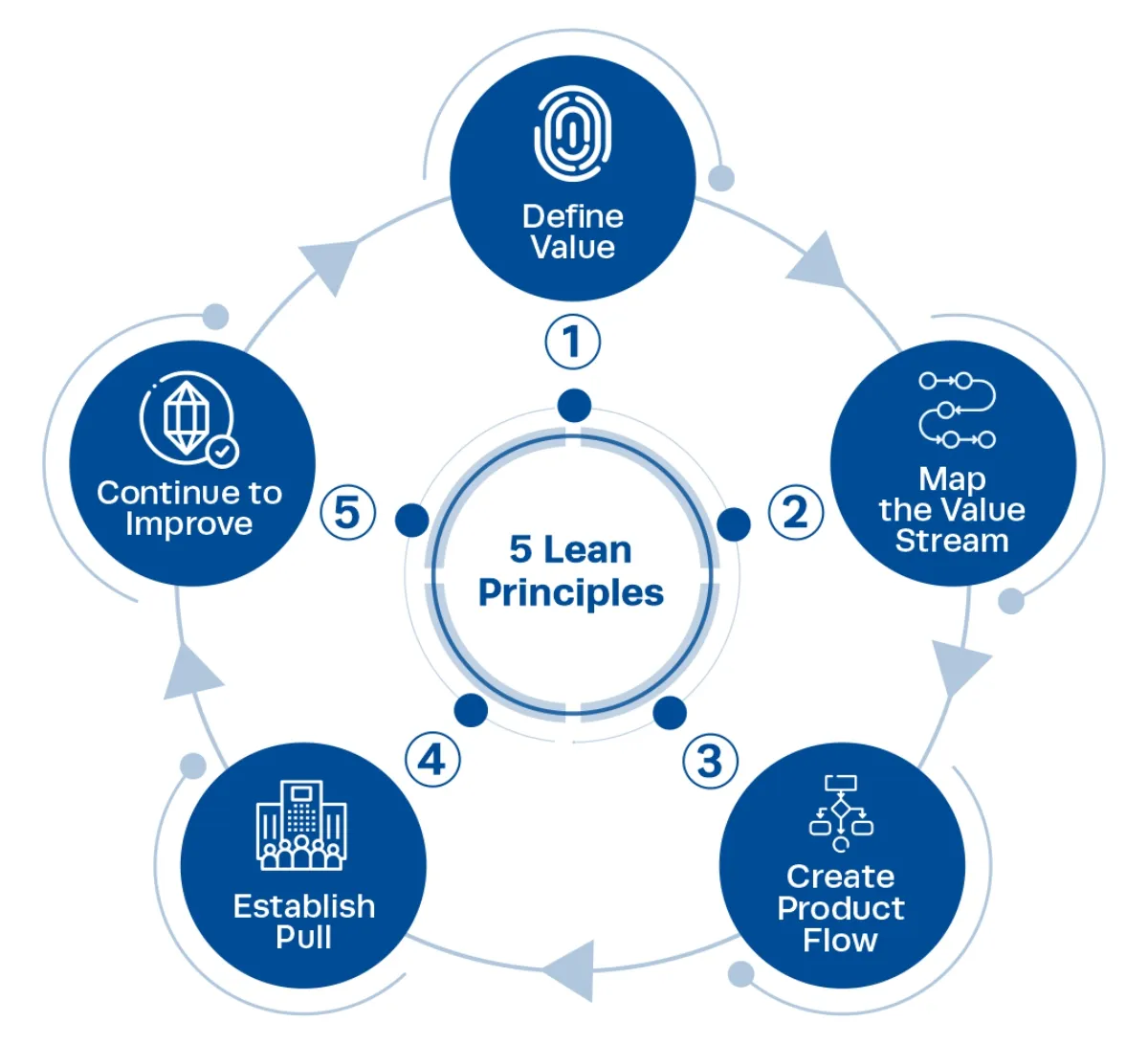 5 principles of lean