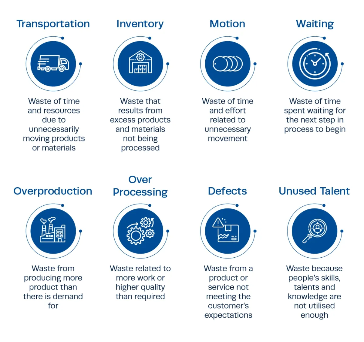 8 wastes of lean listed along with graphics