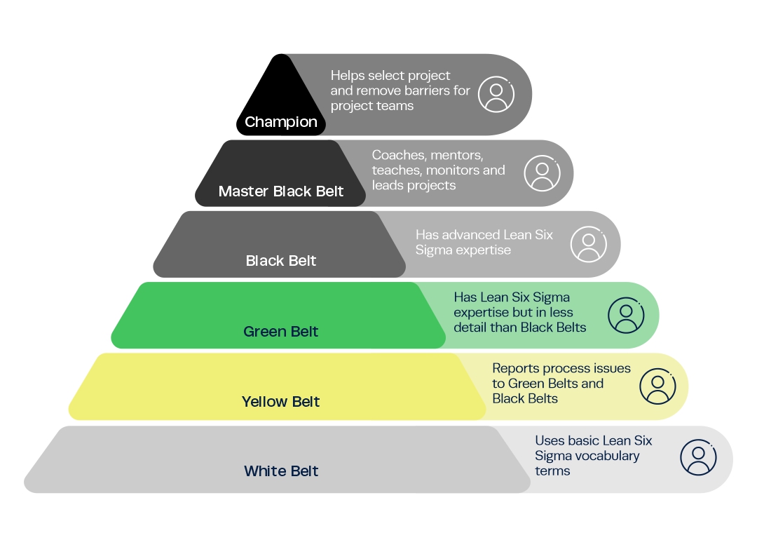 5 belt levels of lean sigma shown in the pyramid structure