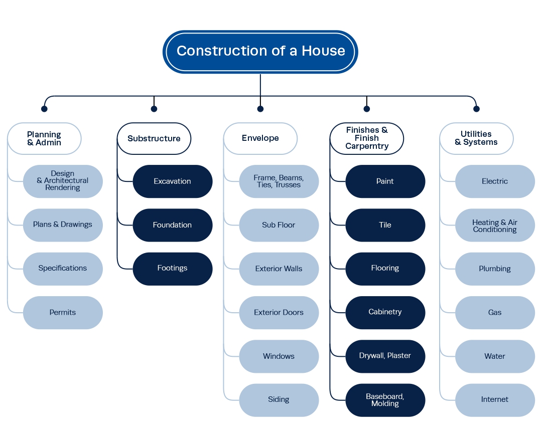 importance of work breakdown structure