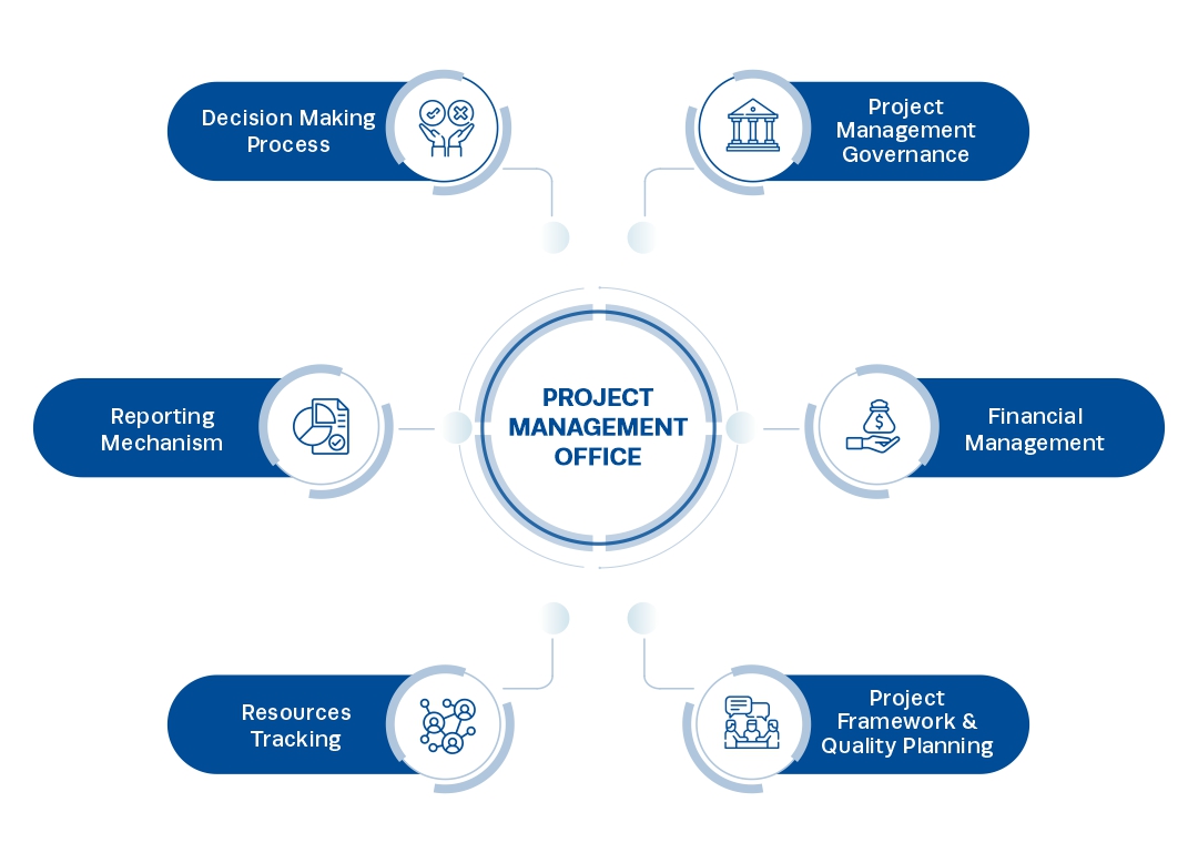 Project Management Office Roles and Responsibilities infographics project management office roles and responsibilities