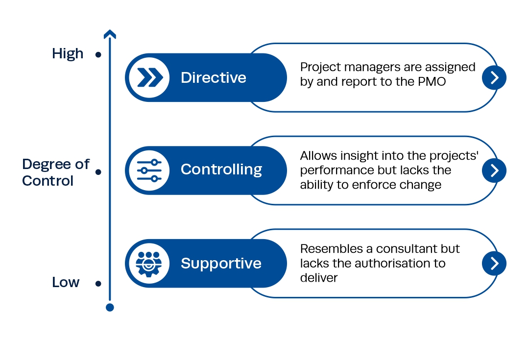 3 types of PMO 3 types of PMO