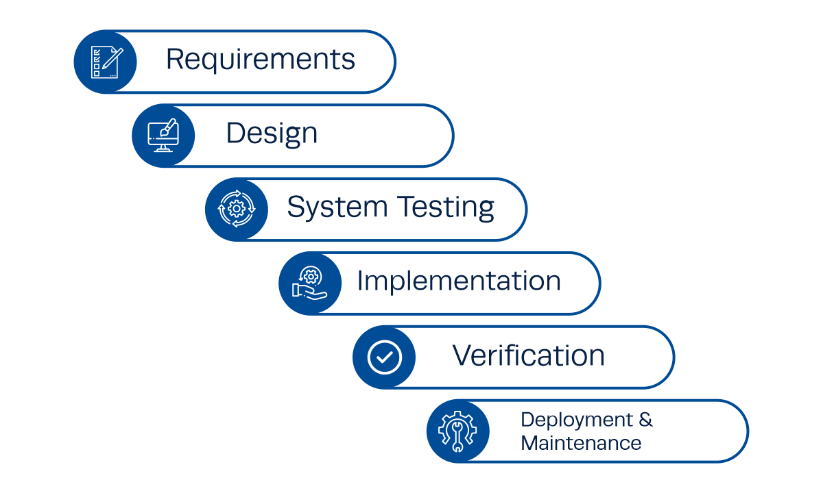 waterfall methodology stages stages of waterfall methodology