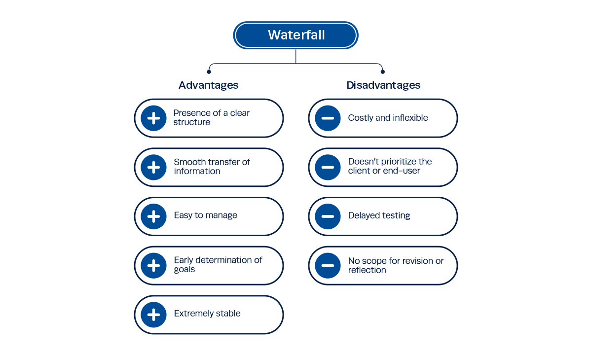 waterfall methodology advantages and disadvantages advantages and disadvantages of waterfall methodology