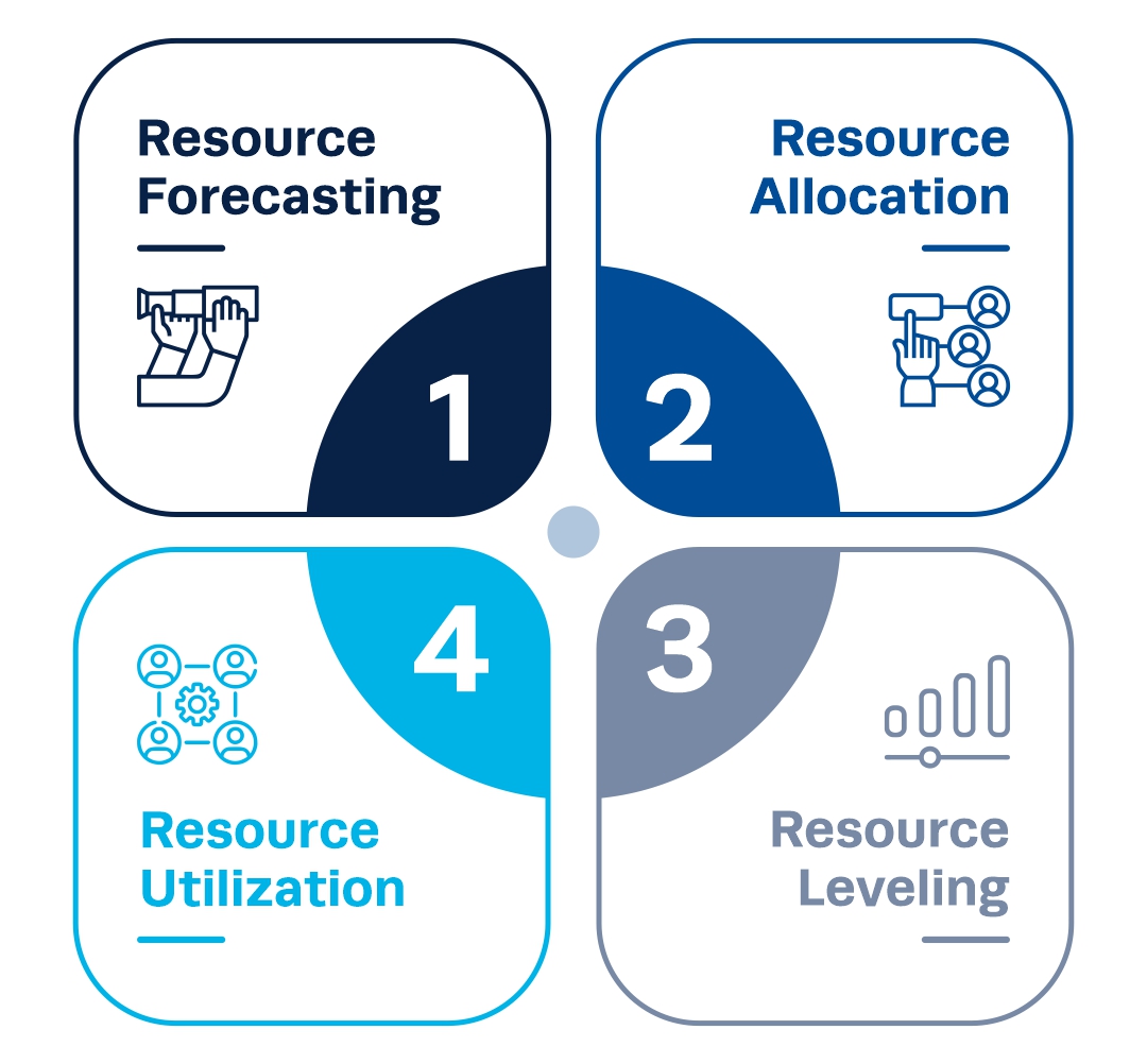 4 Resource management techniques