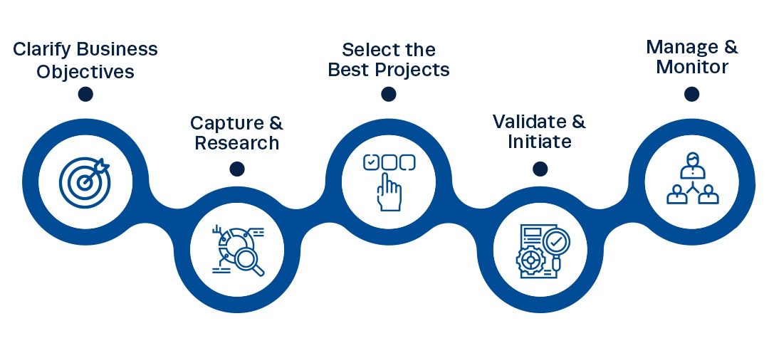 5 steps of a Project Portfolio Management Process 5 steps of a Project Portfolio Management Process