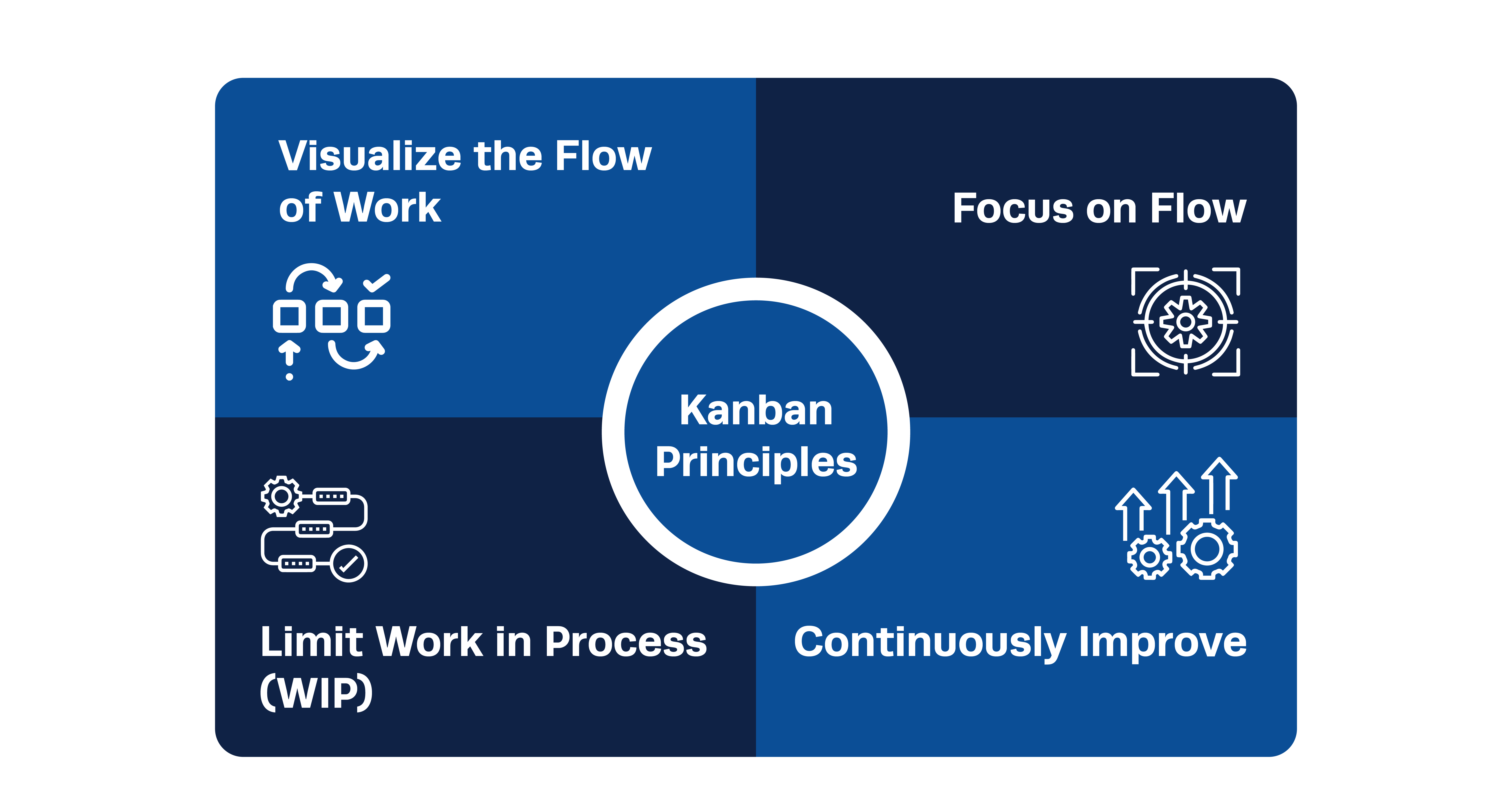 Principios Kanban