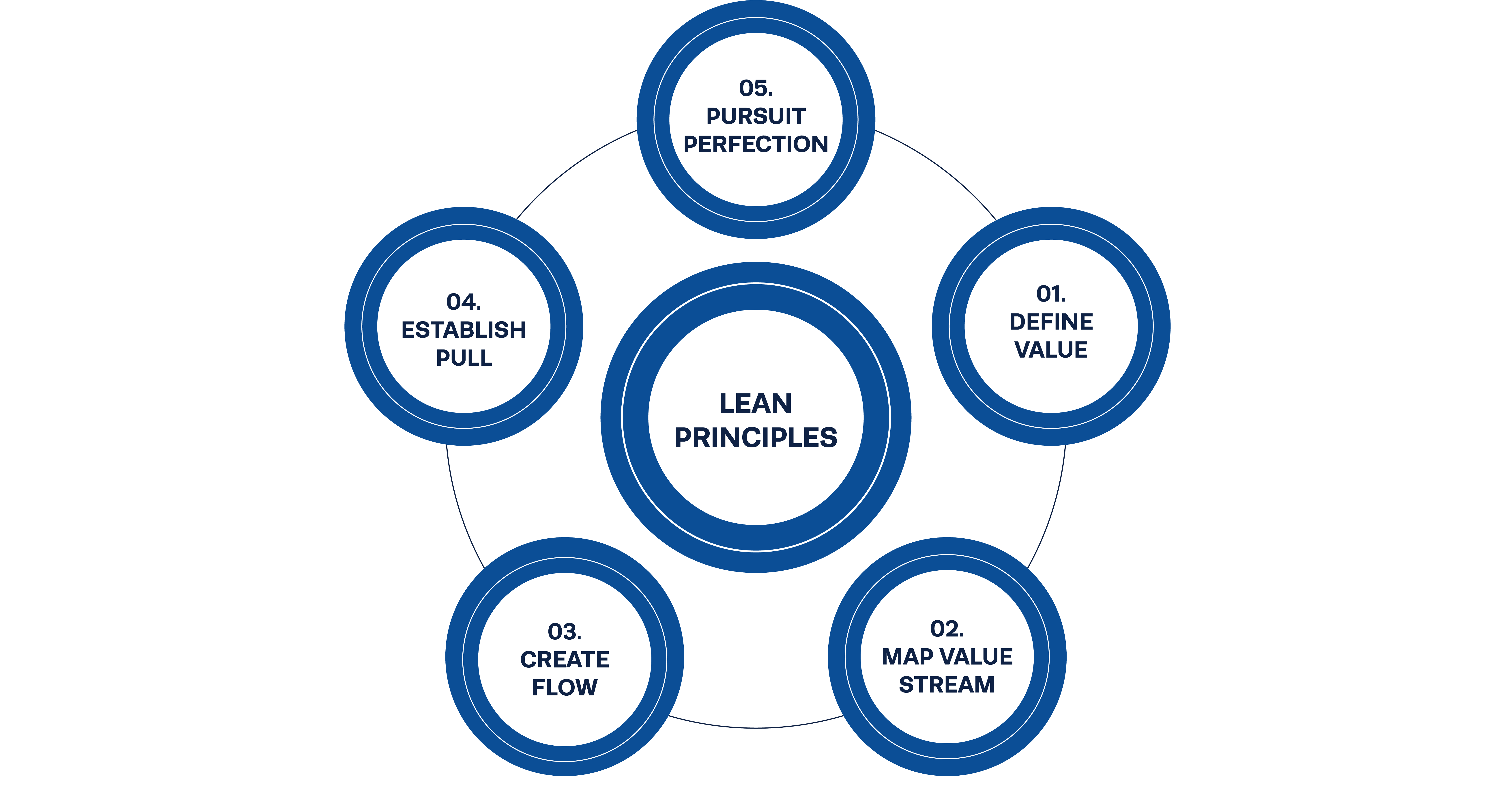Principios Lean