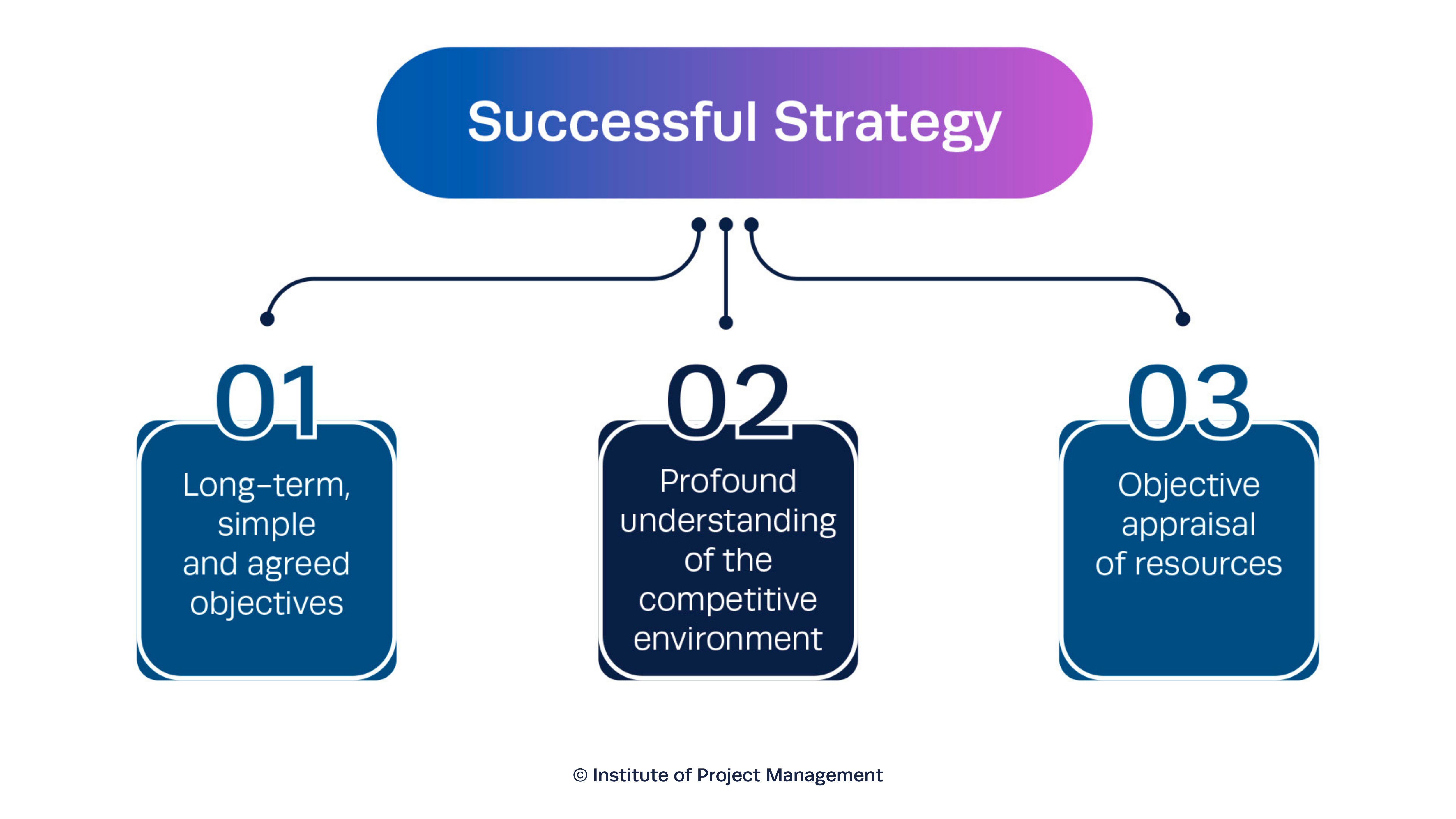 How to Develop Your Strategic Thinking Skills