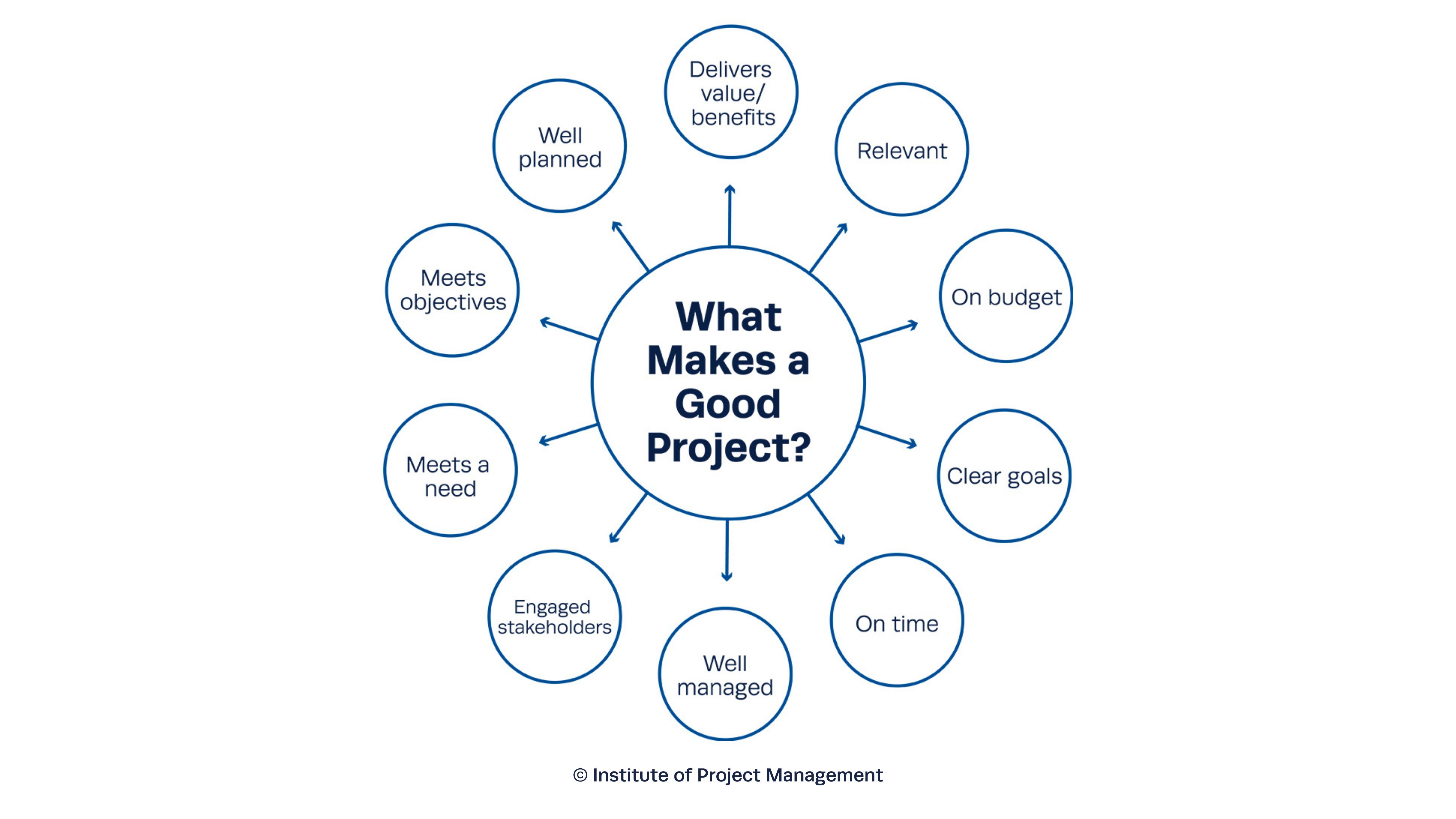 What Makes a Good Project?