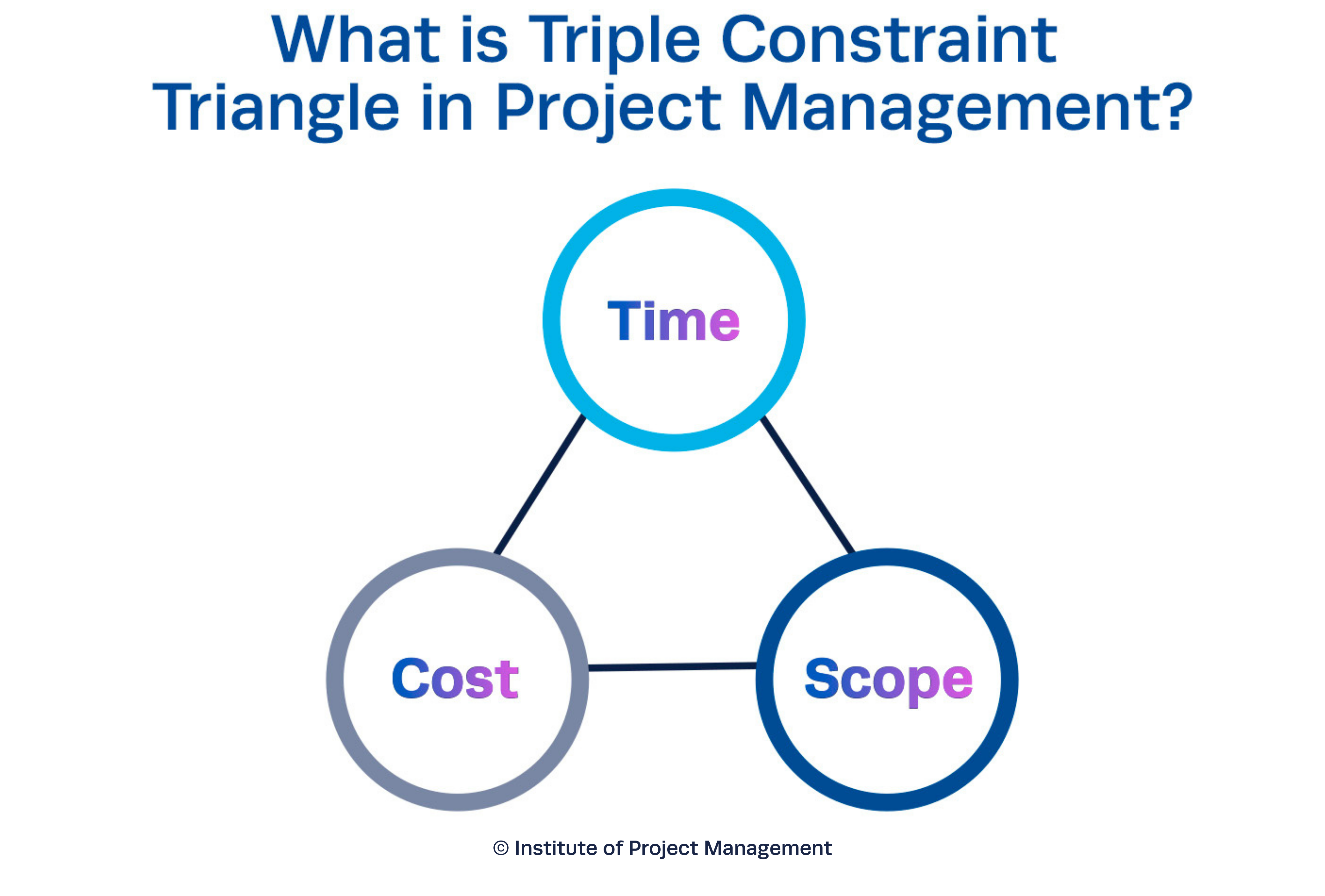 Triple Constraint Triangle in Project Management.