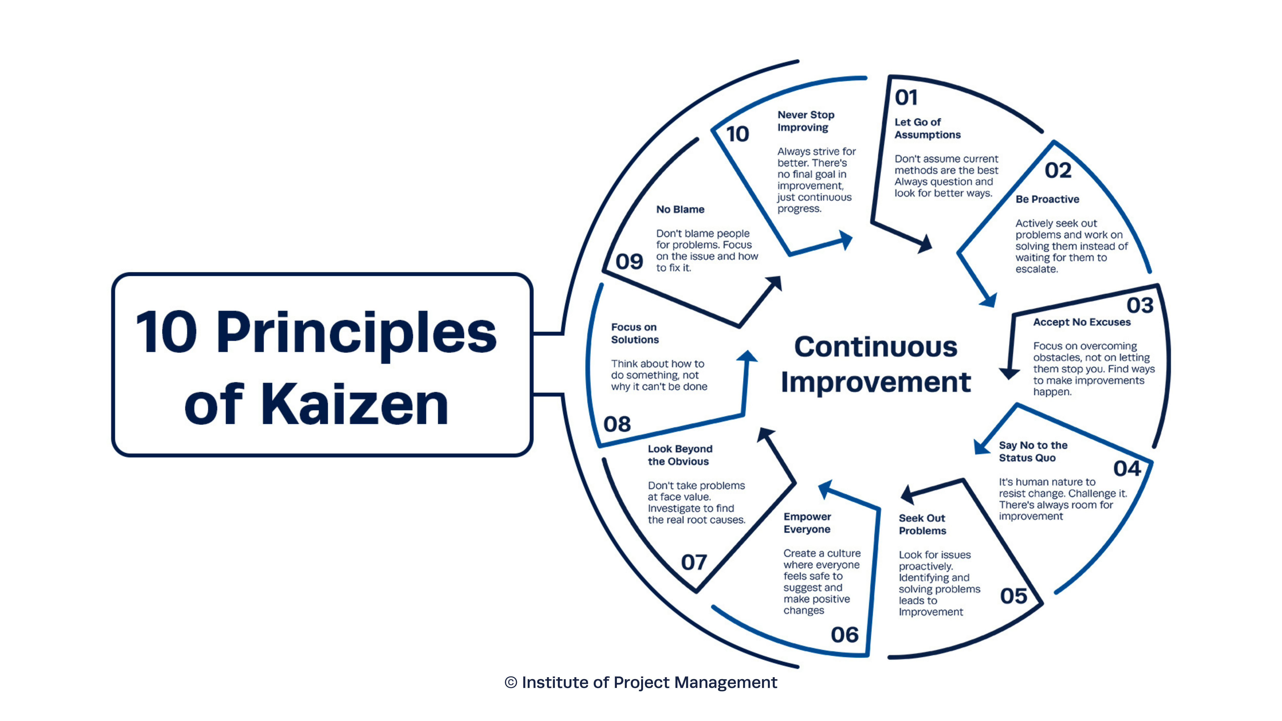 10 Principles of Kaizen