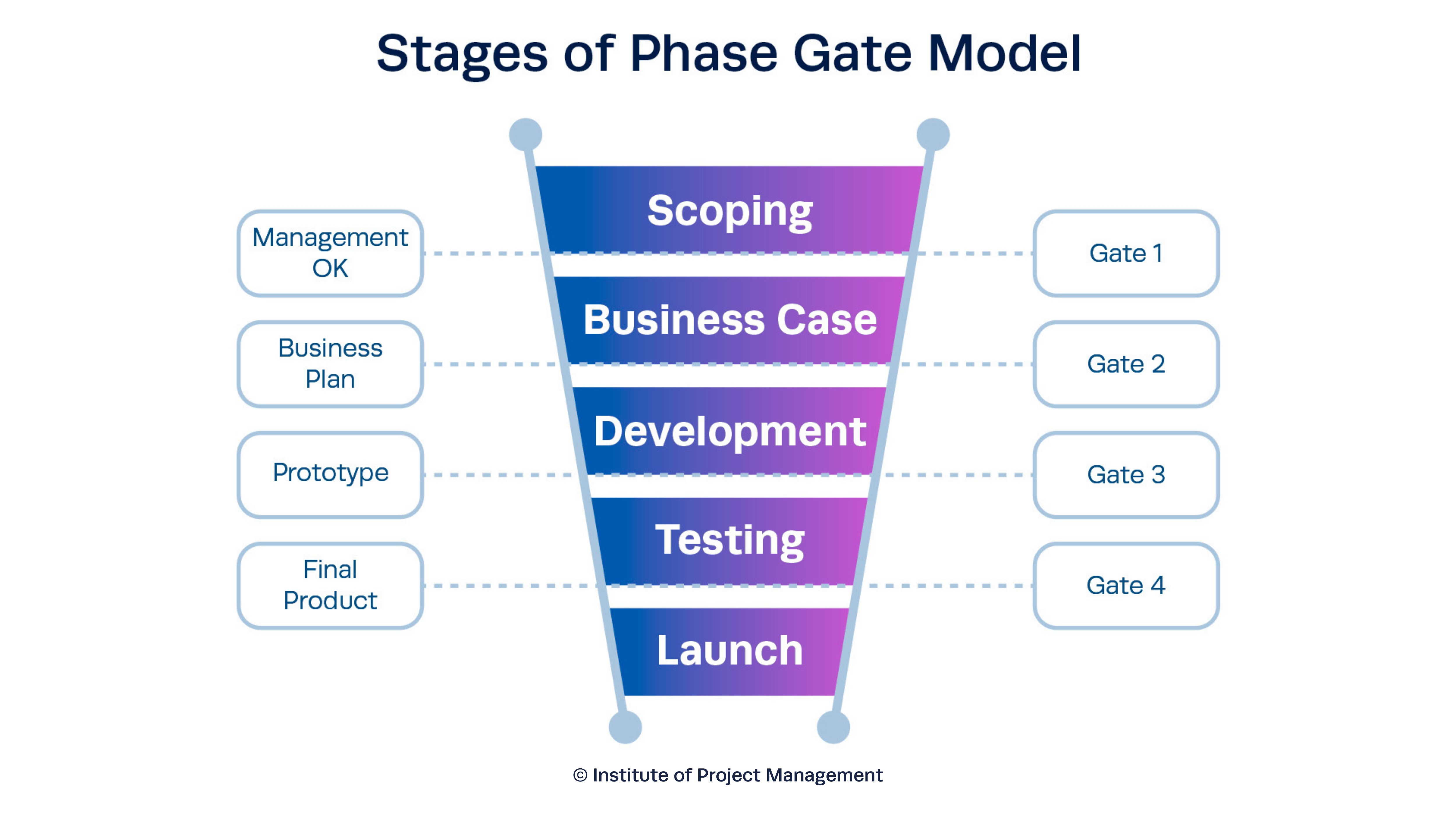 Stages of Phase Gate Model