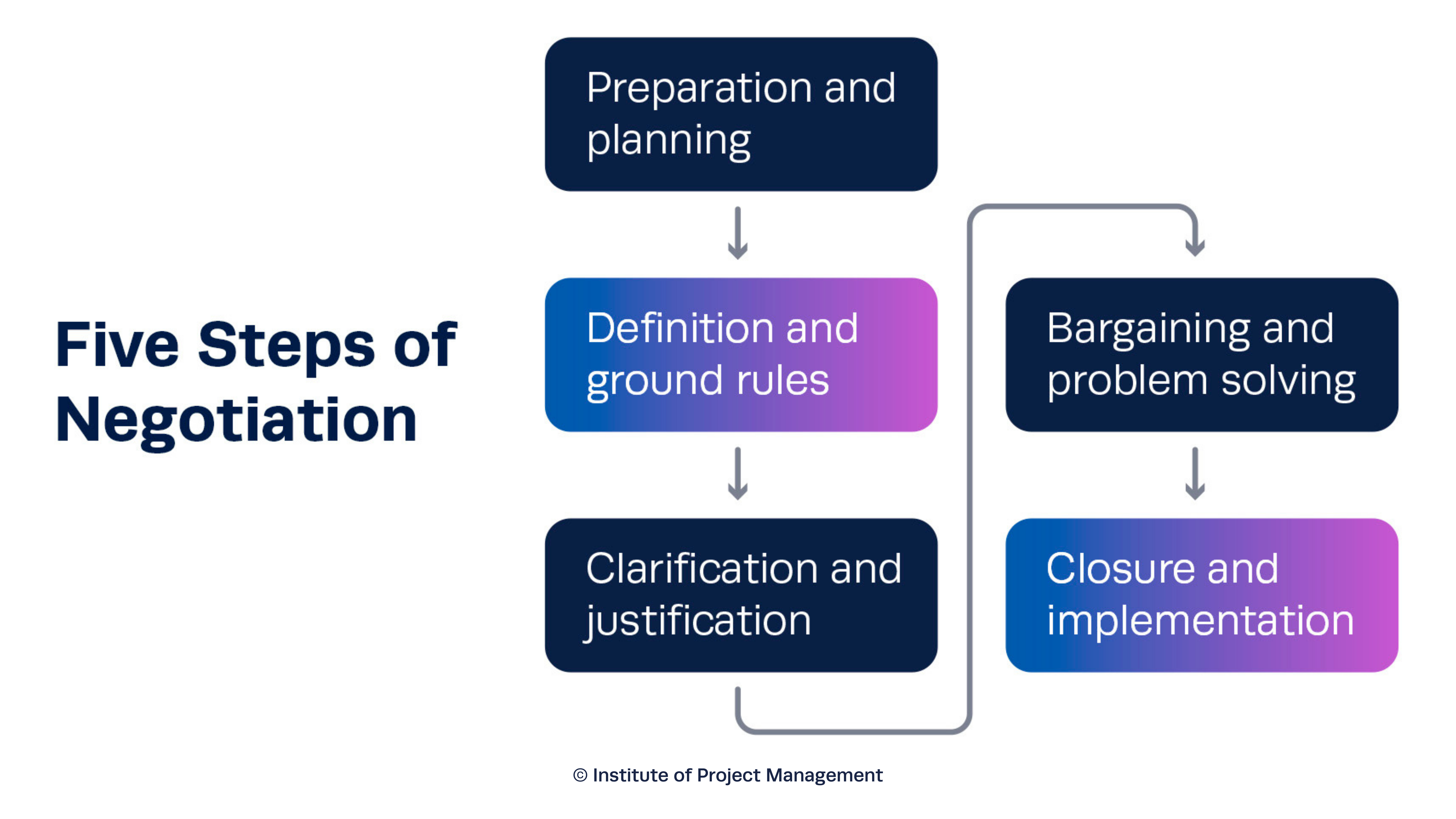Five Steps of Negotiation