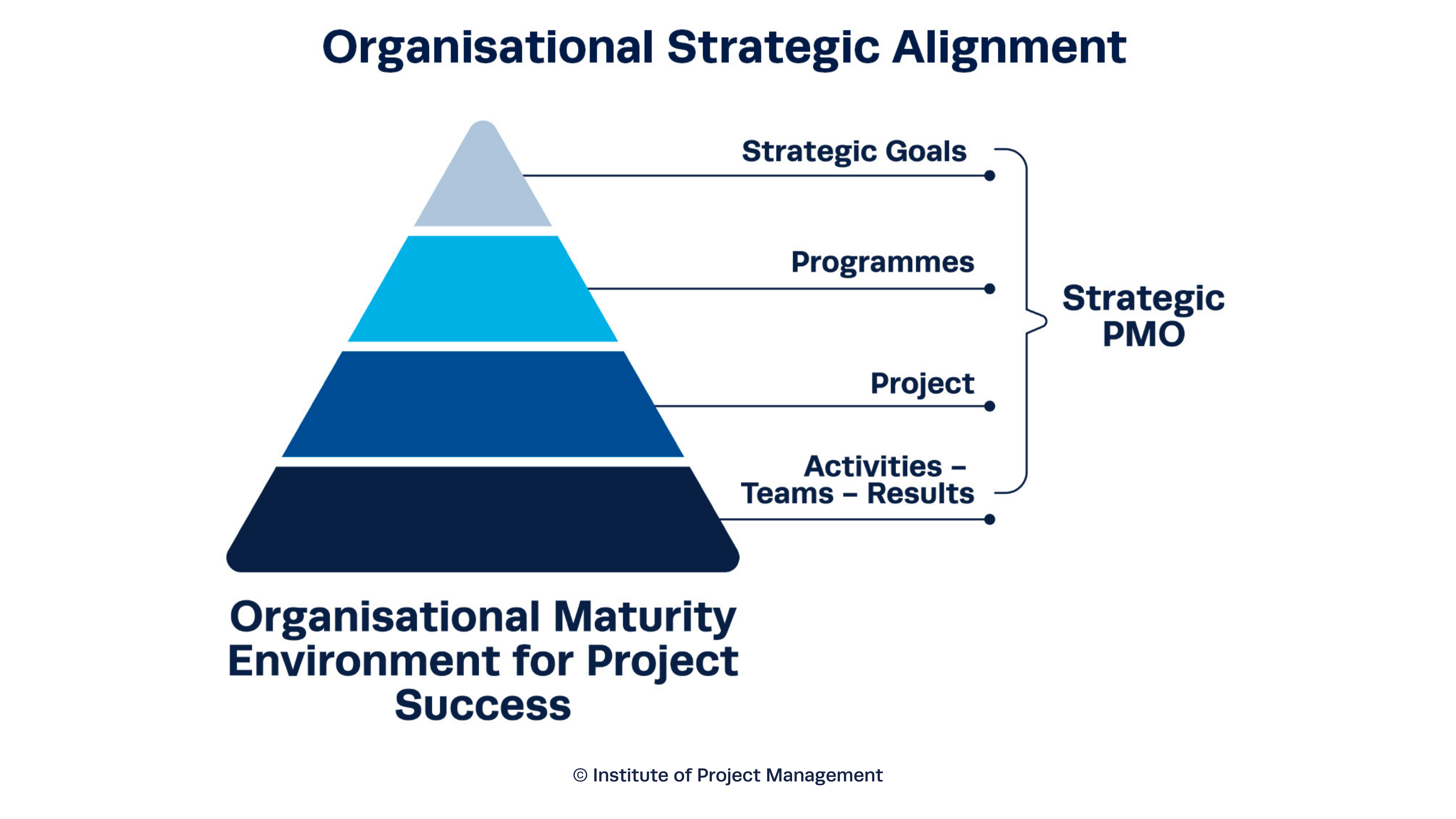 Organisational Strategic Alignment