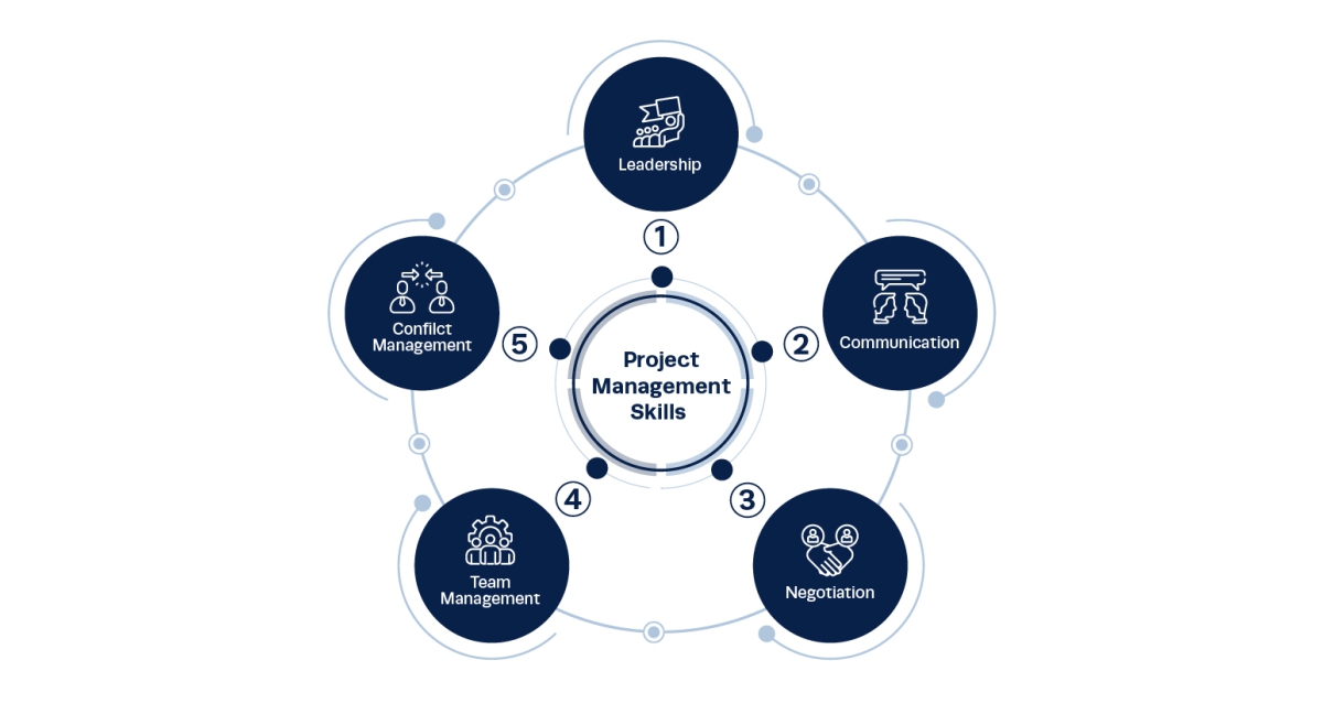 buenas aptitudes como gestor de proyectos buenas aptitudes como gestor de proyectos