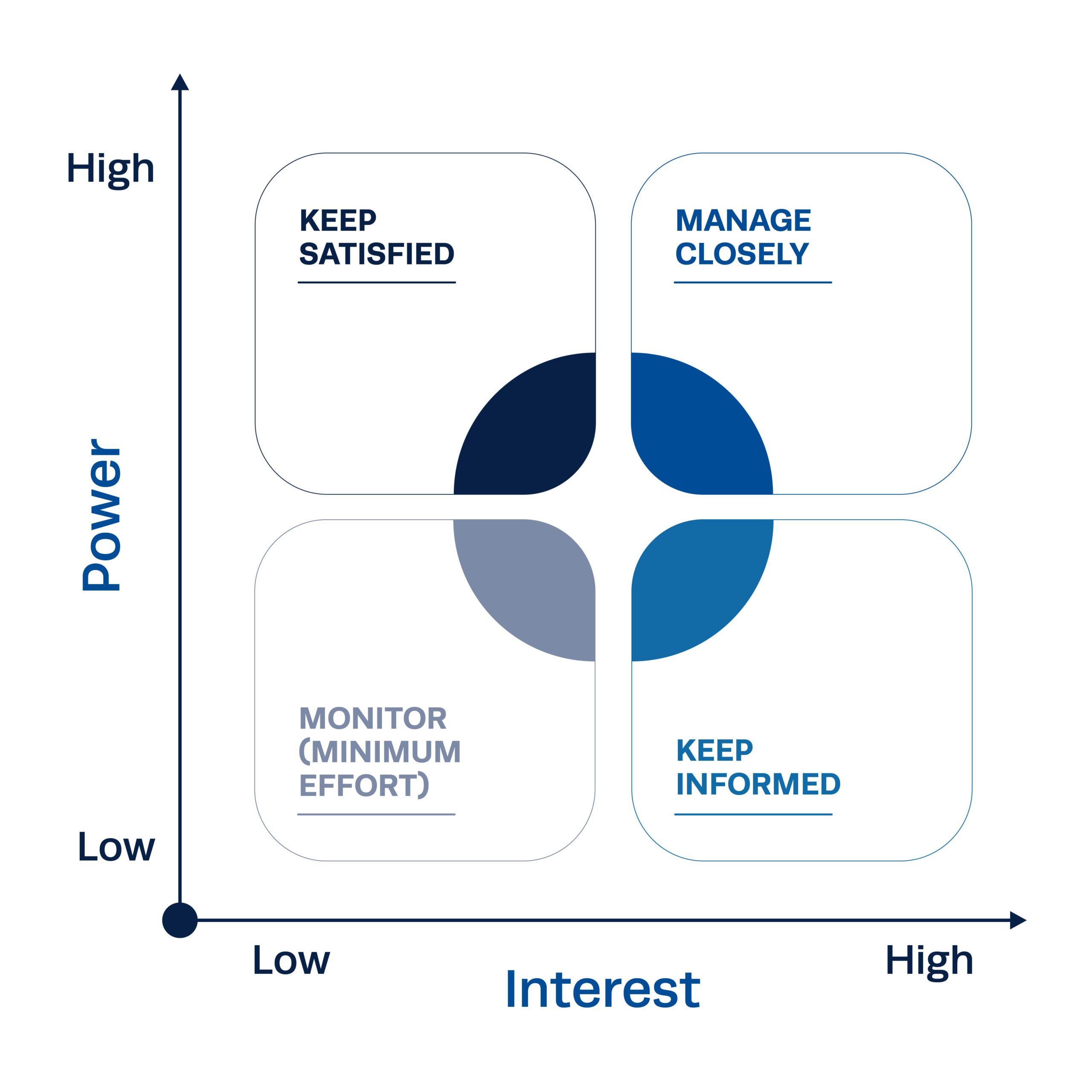 Stakeholder Analysis Interest-Power graph