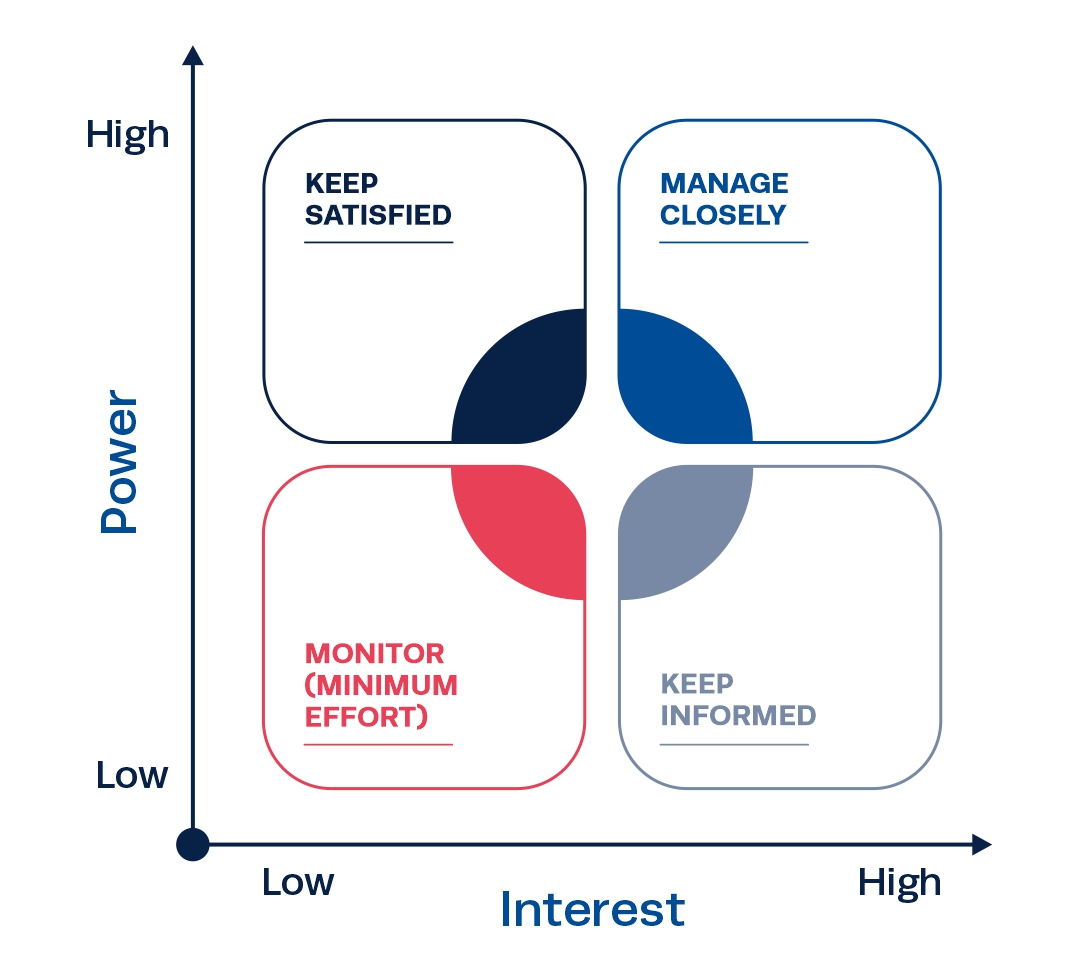 stakeholder management definition