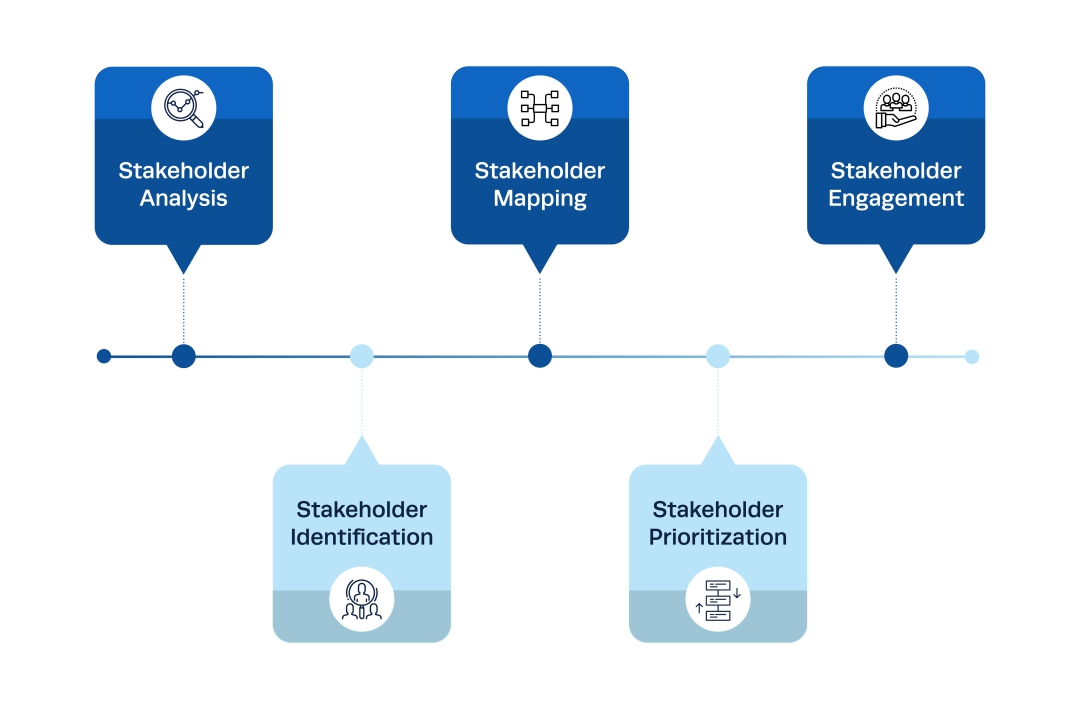 stakeholder management strategy