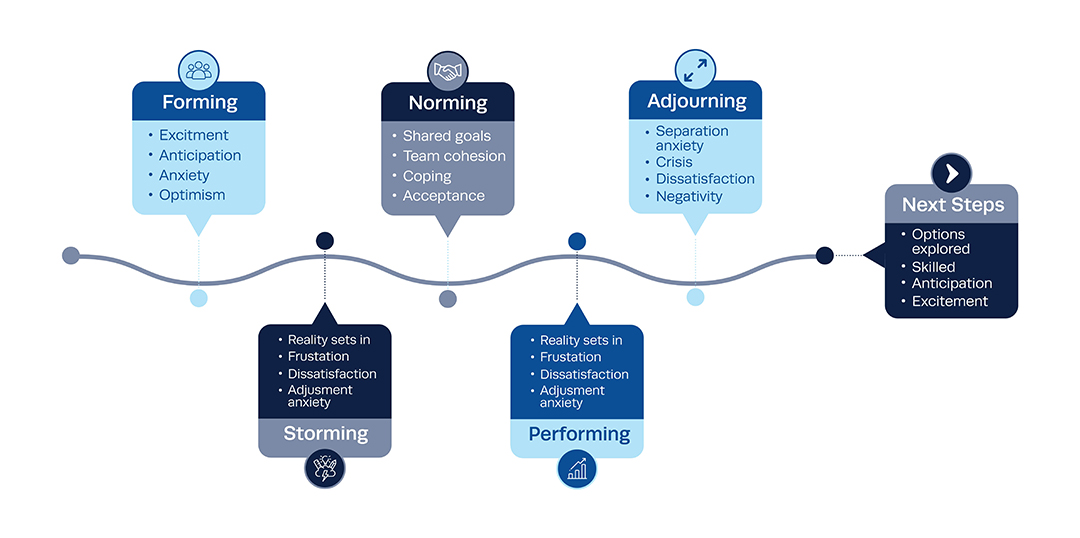 tuckman model of team development