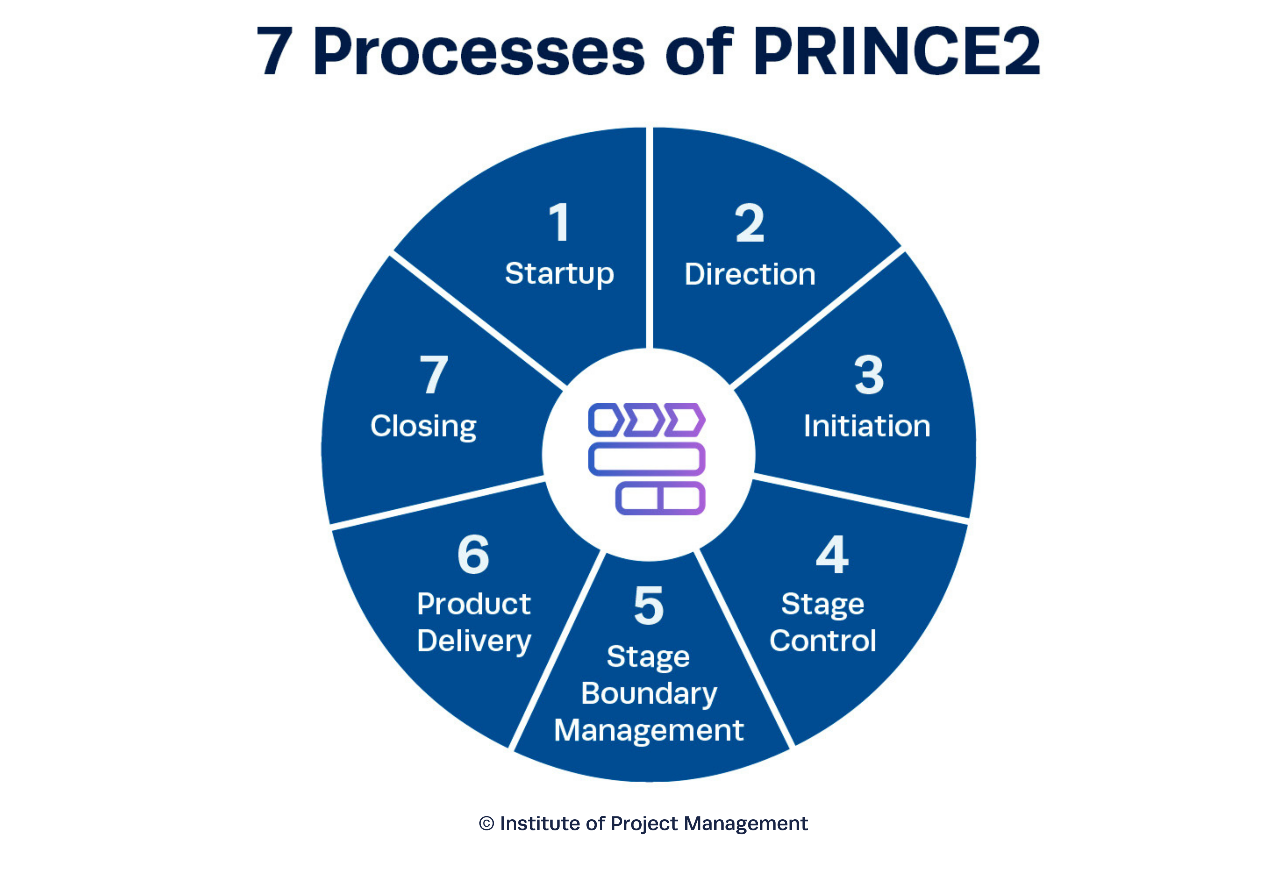 7 Processes of PRINCE2