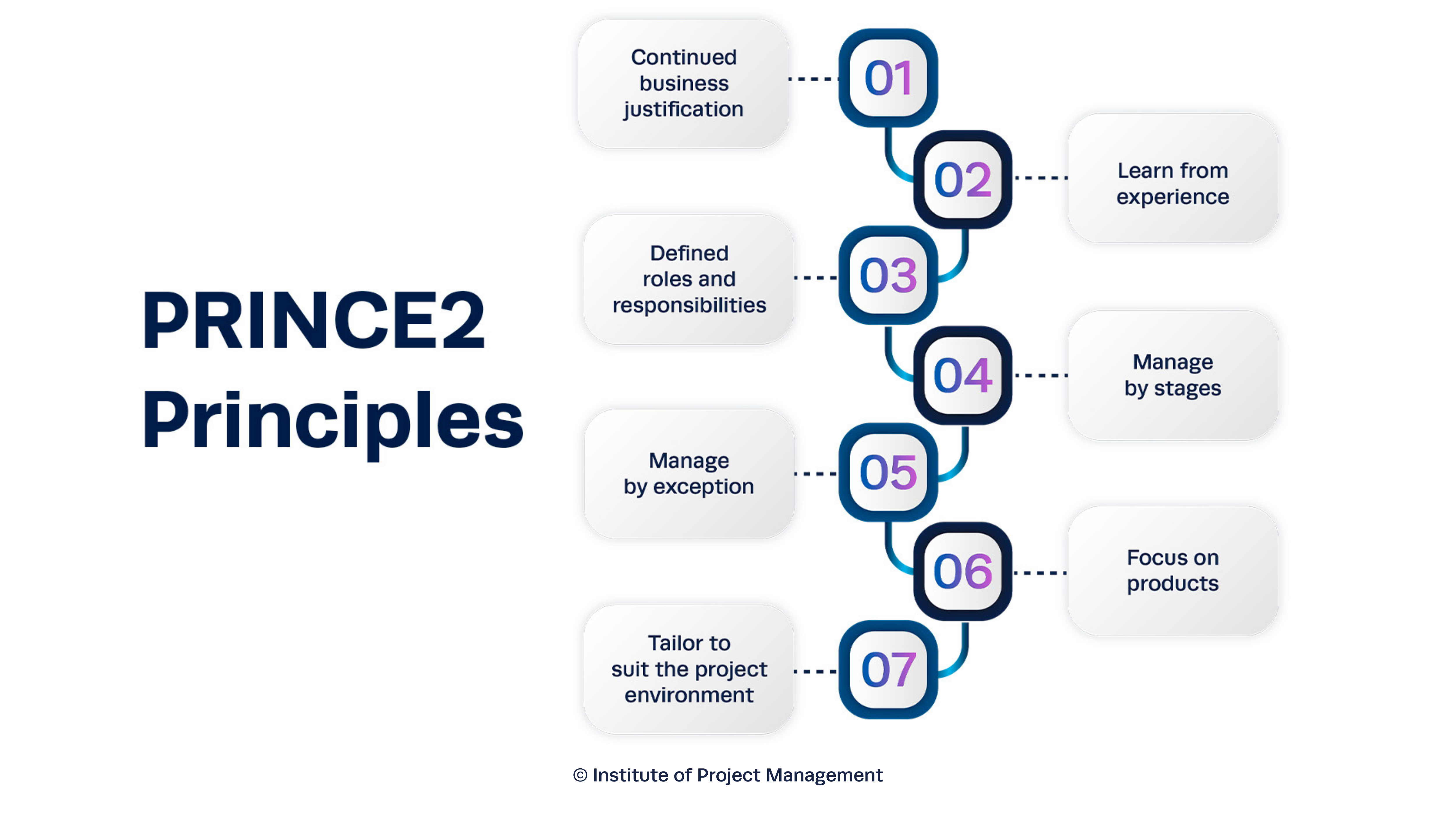 PRINCE2 Principles