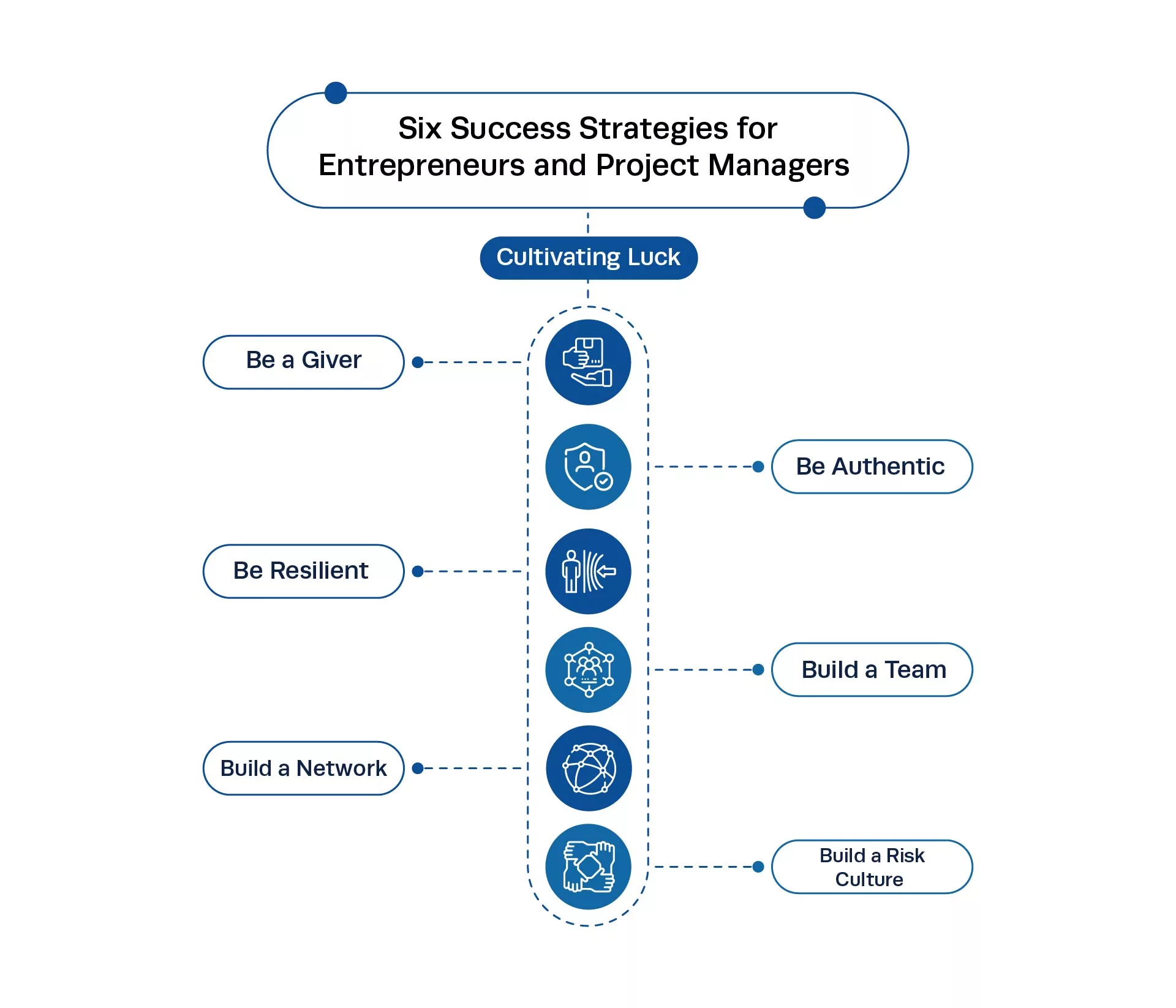 The six keys to a successful project management career