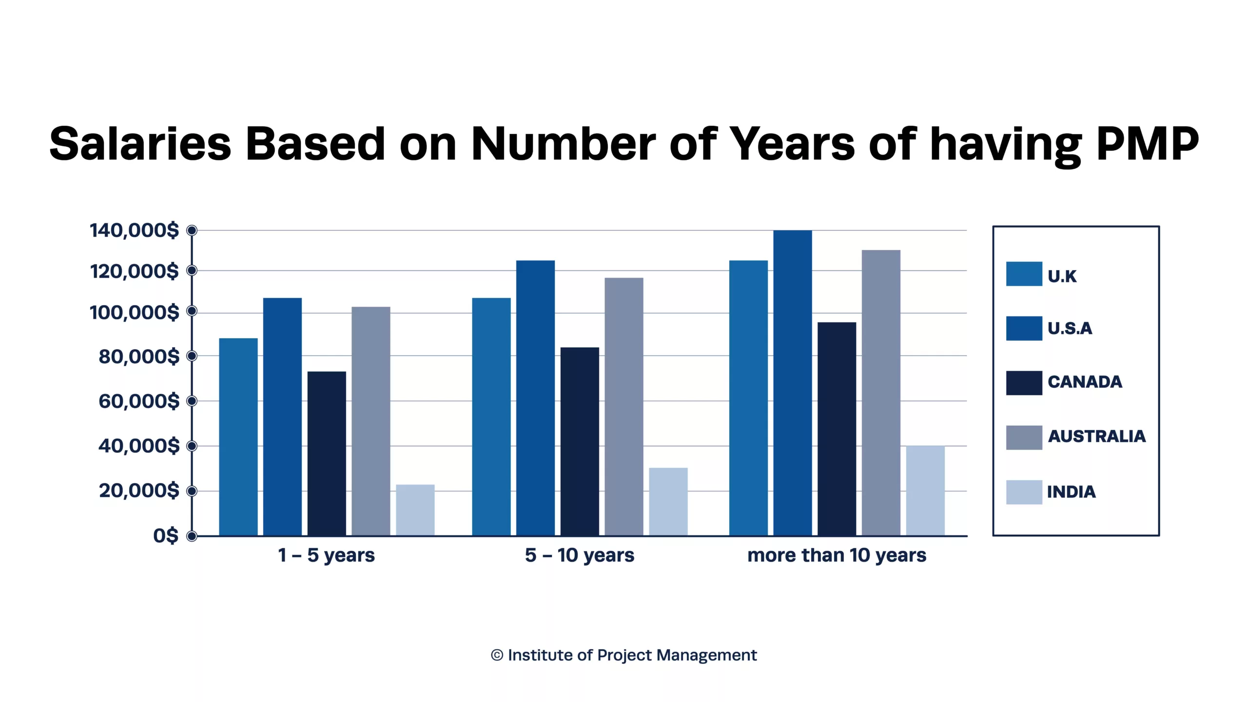 project management career salaries