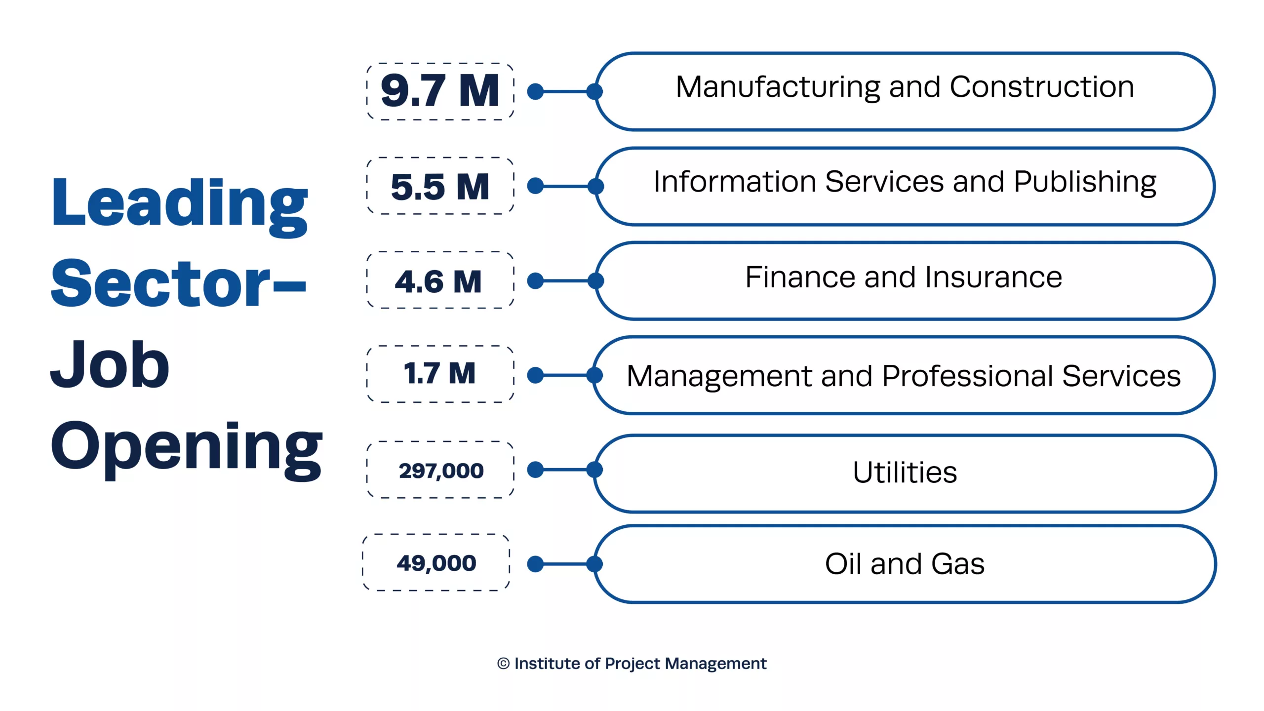 leading sectors for project management career