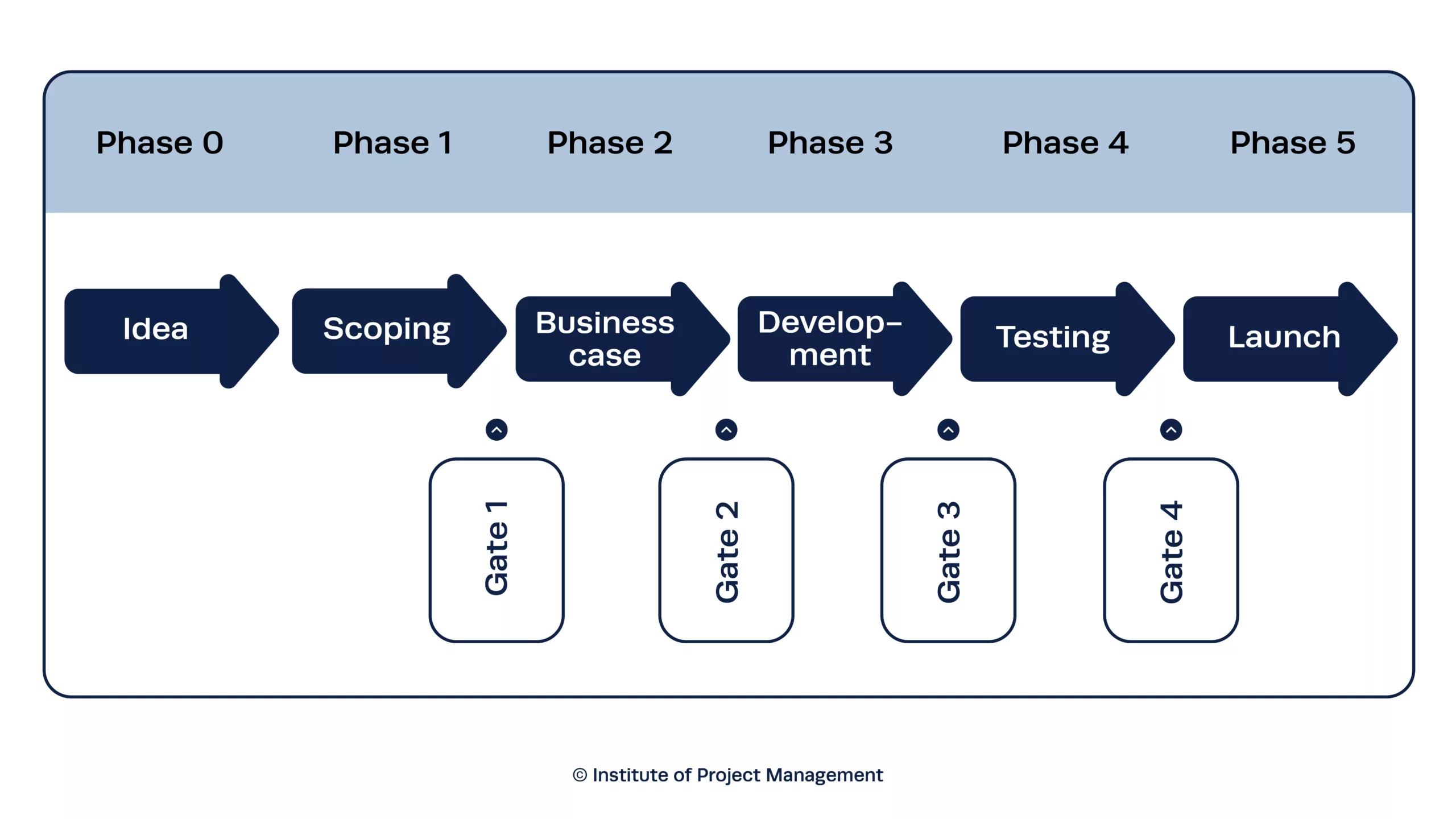Phase-Gate Process