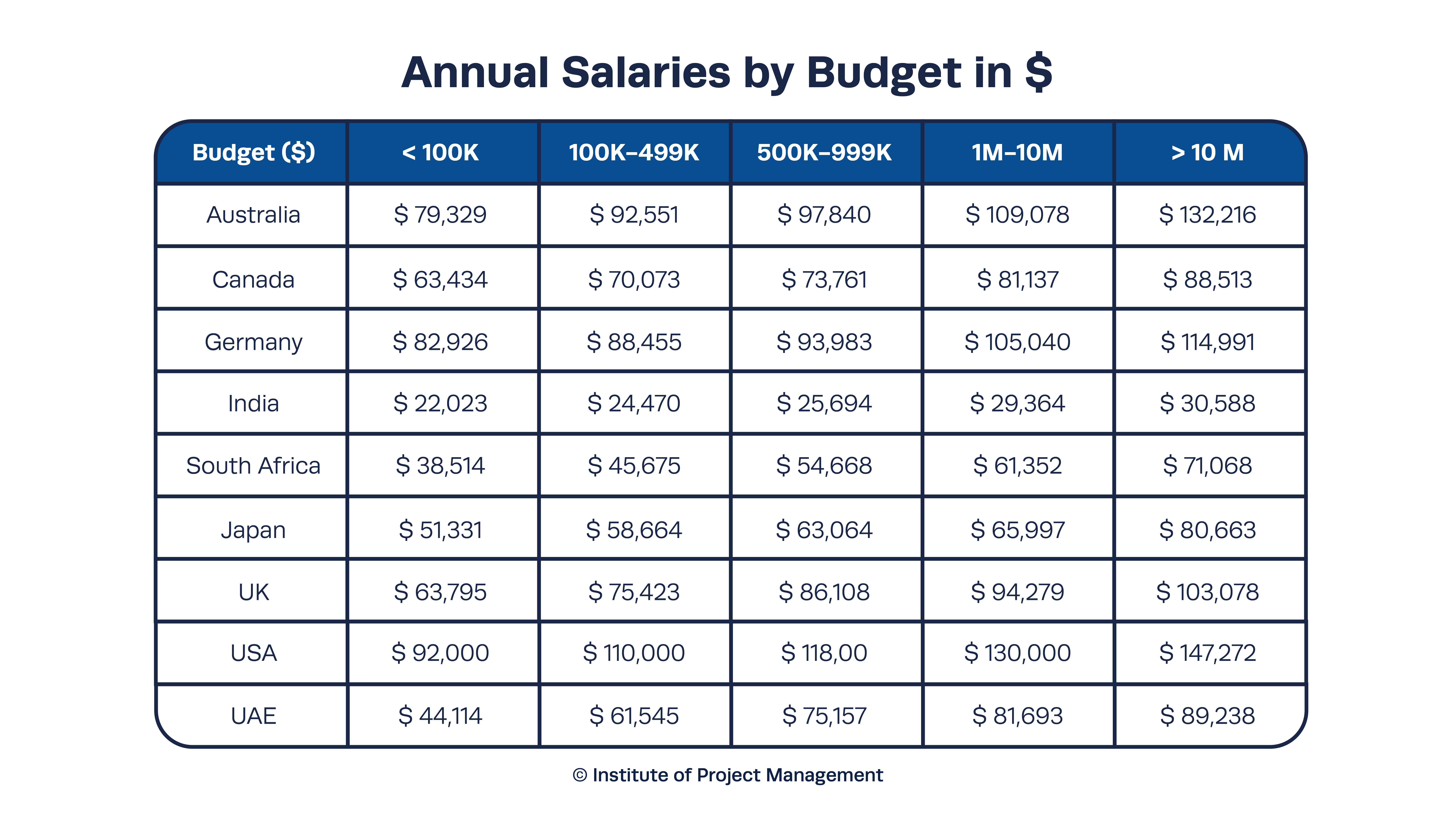 Annual Salaries by Budget in $