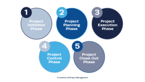 ciclo de vida del proyecto 5 fases