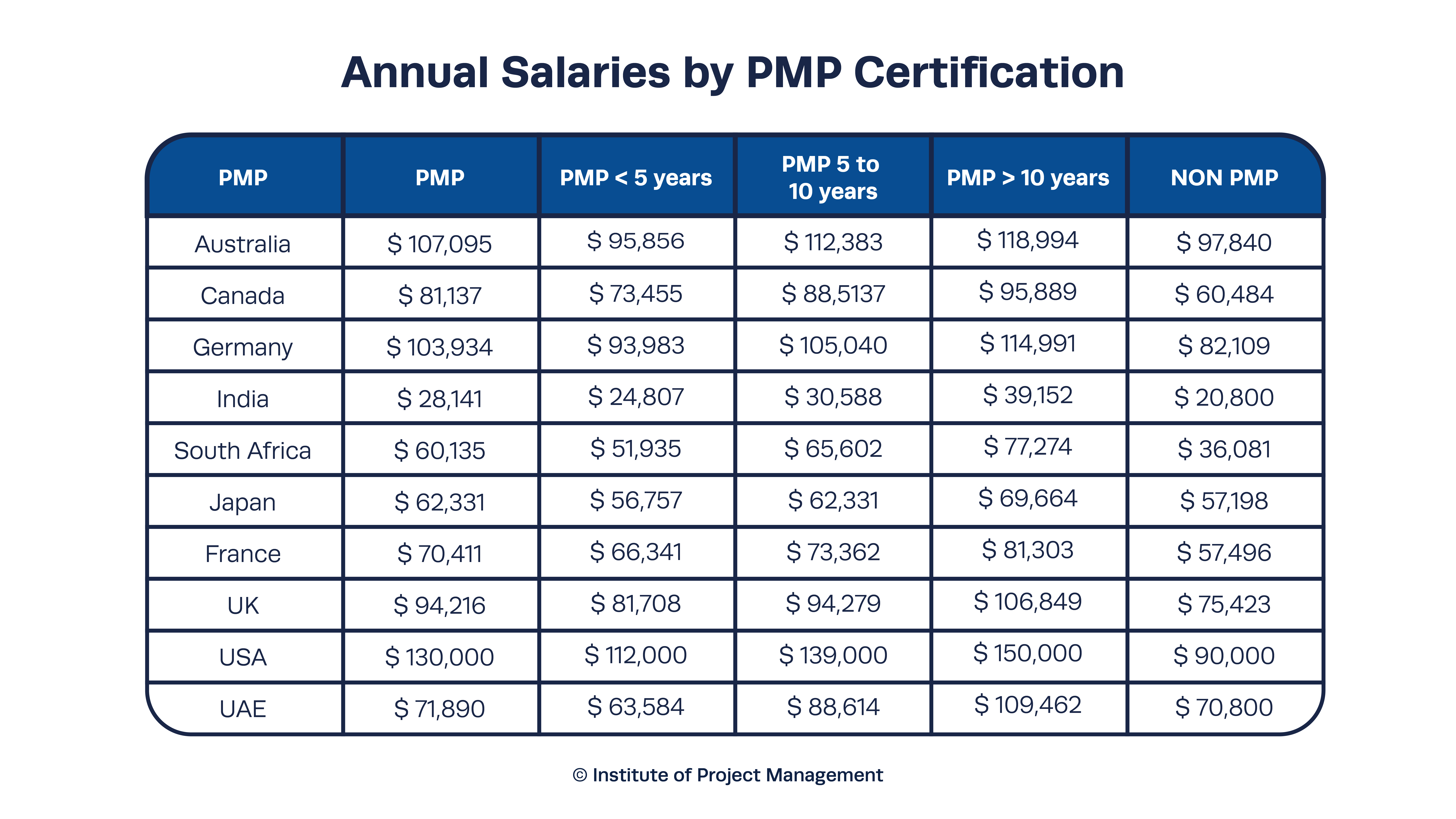 Annual Salaries by PMP Certification