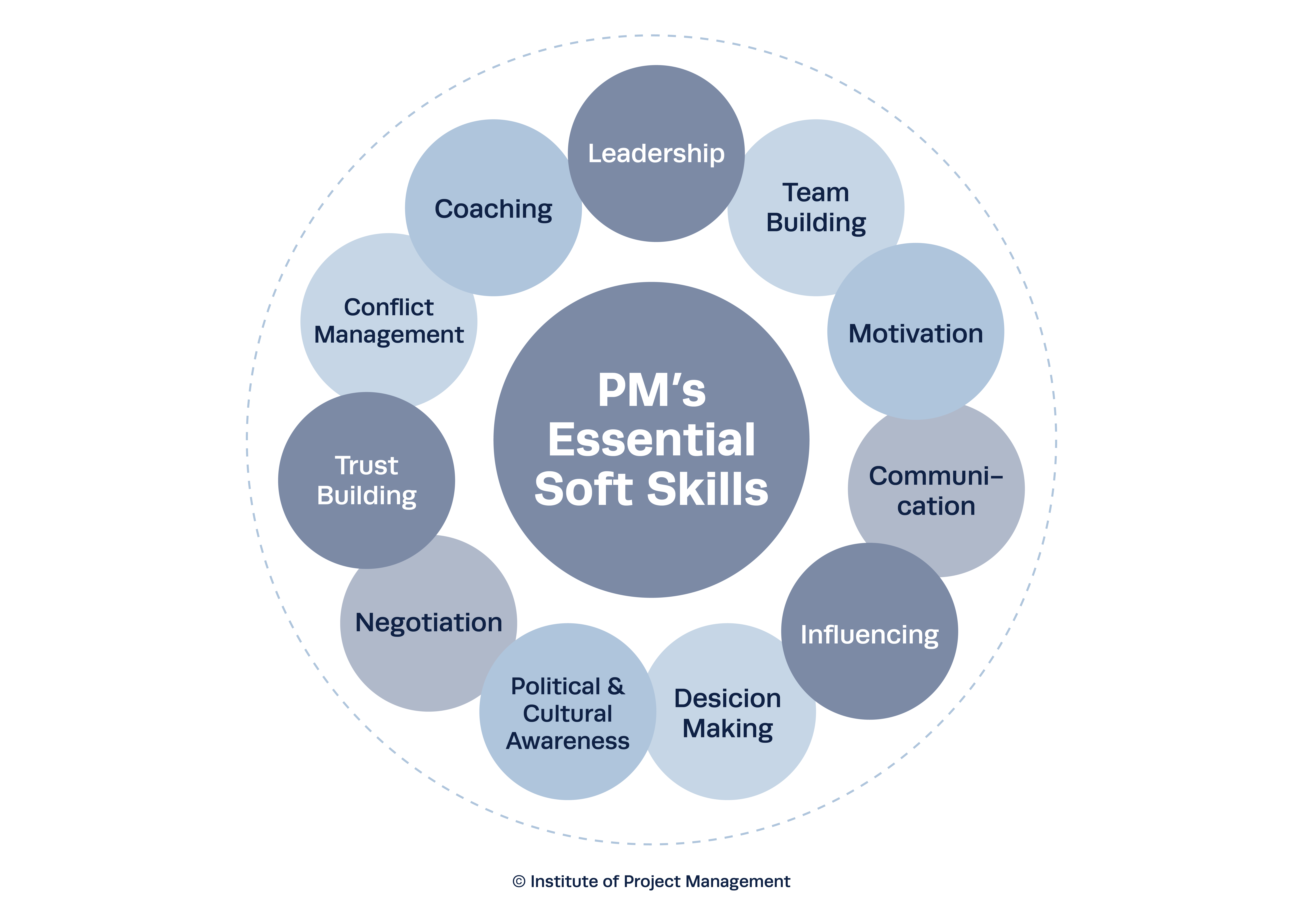 PM's Essential Soft Skills