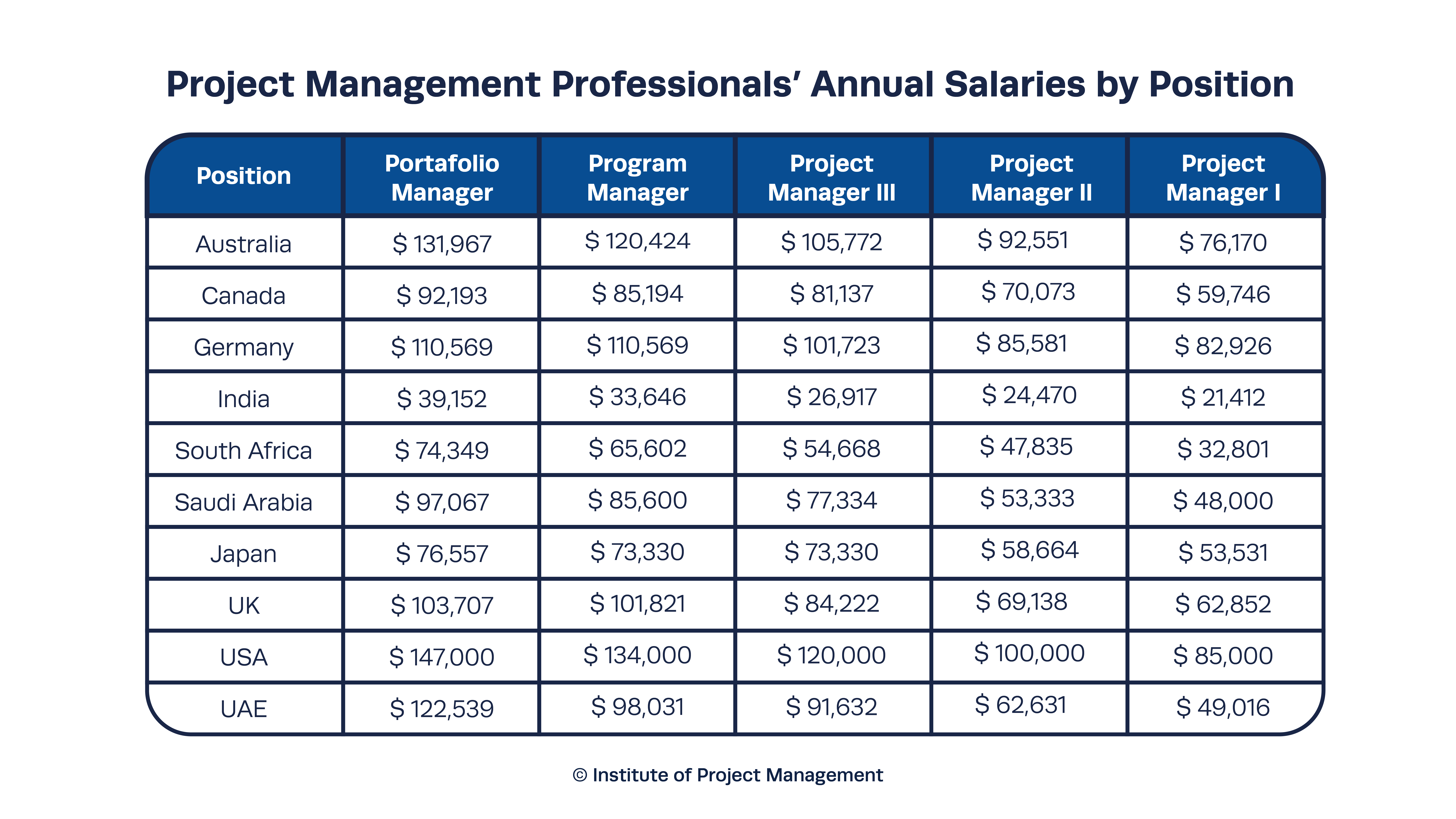 PMP Annual Salaries by Position