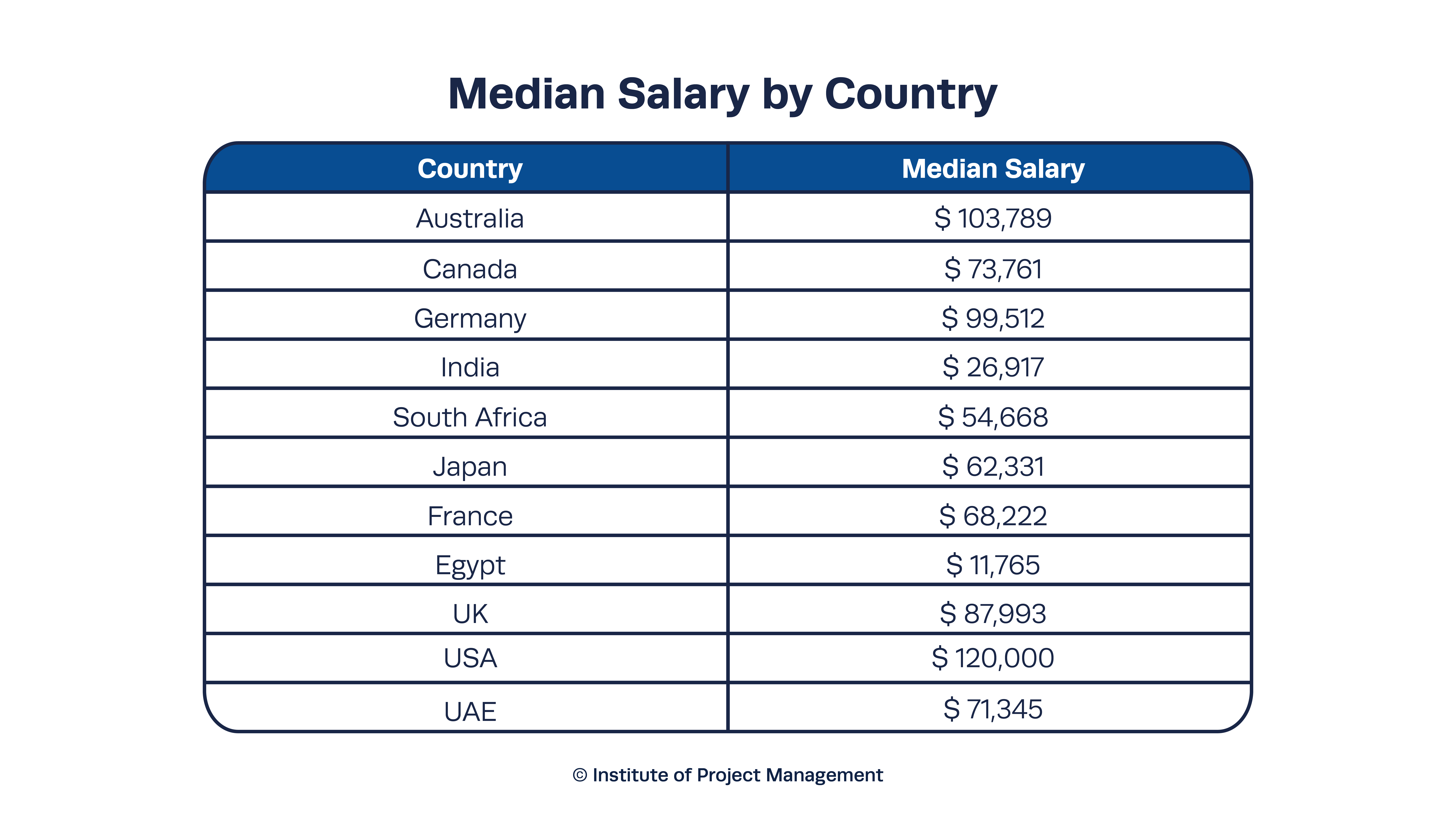 Median Salary by Country
