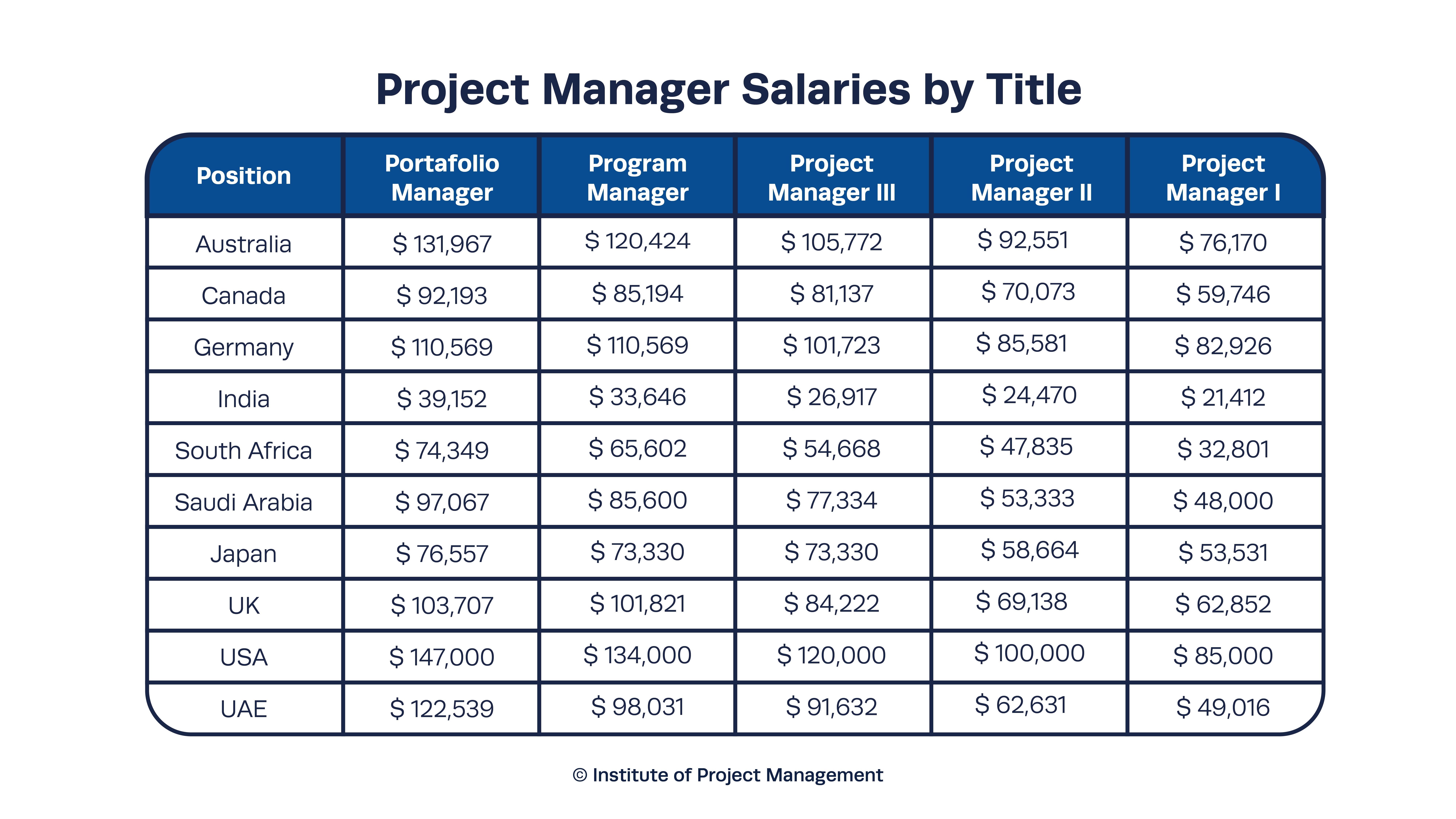 Project Manager Salaries by Title