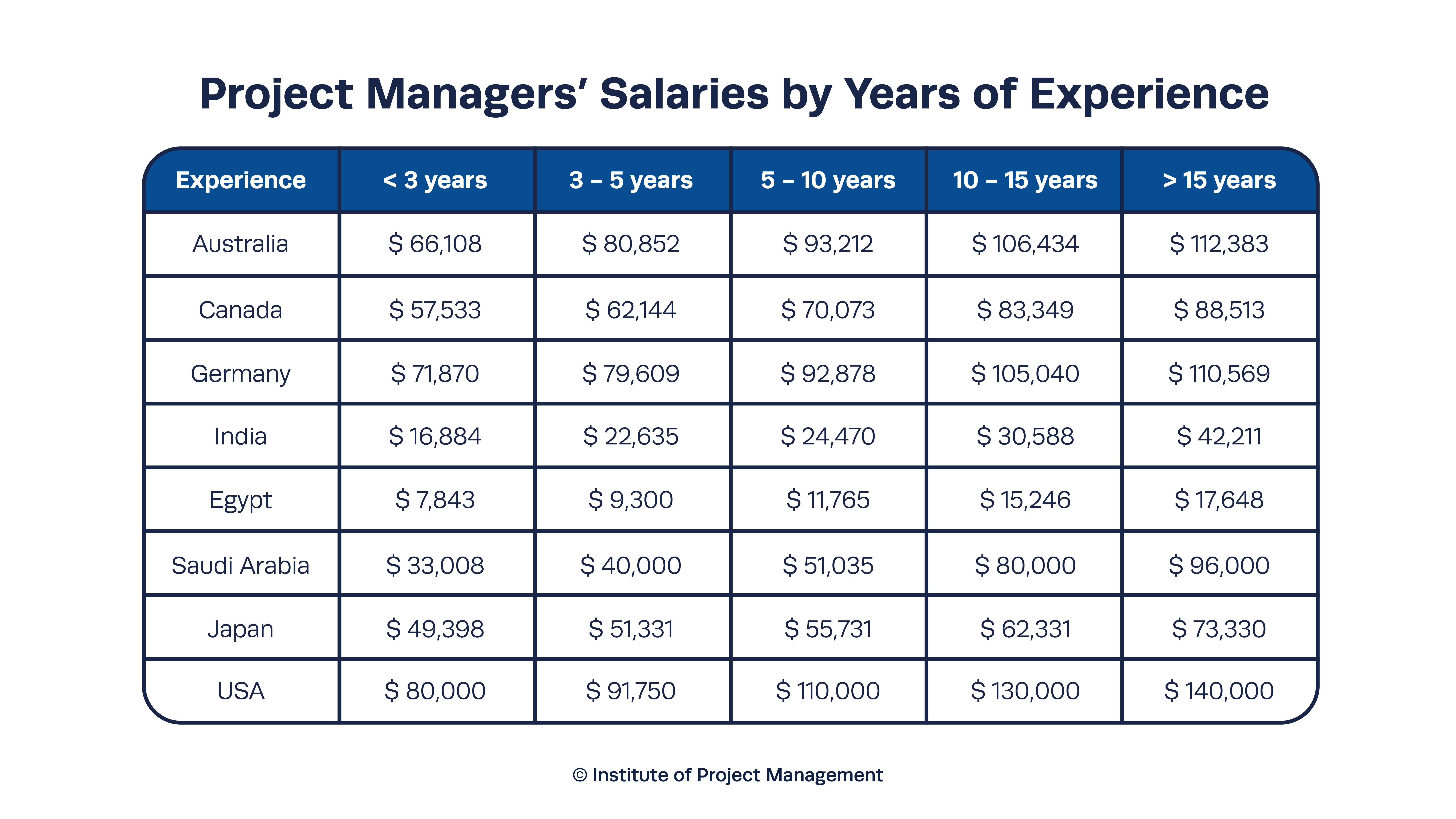 Project Managers’ Salaries by Years of Experience