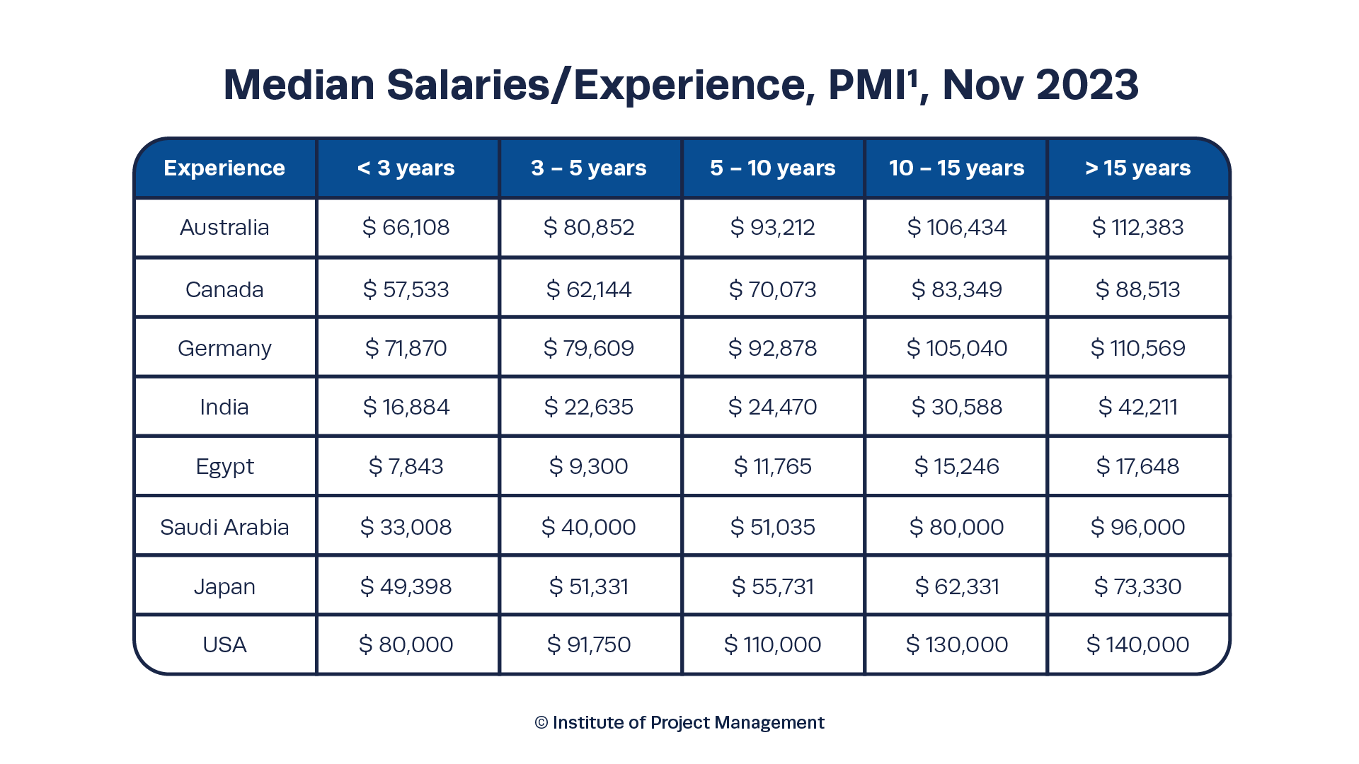 Median Salaries-Experience