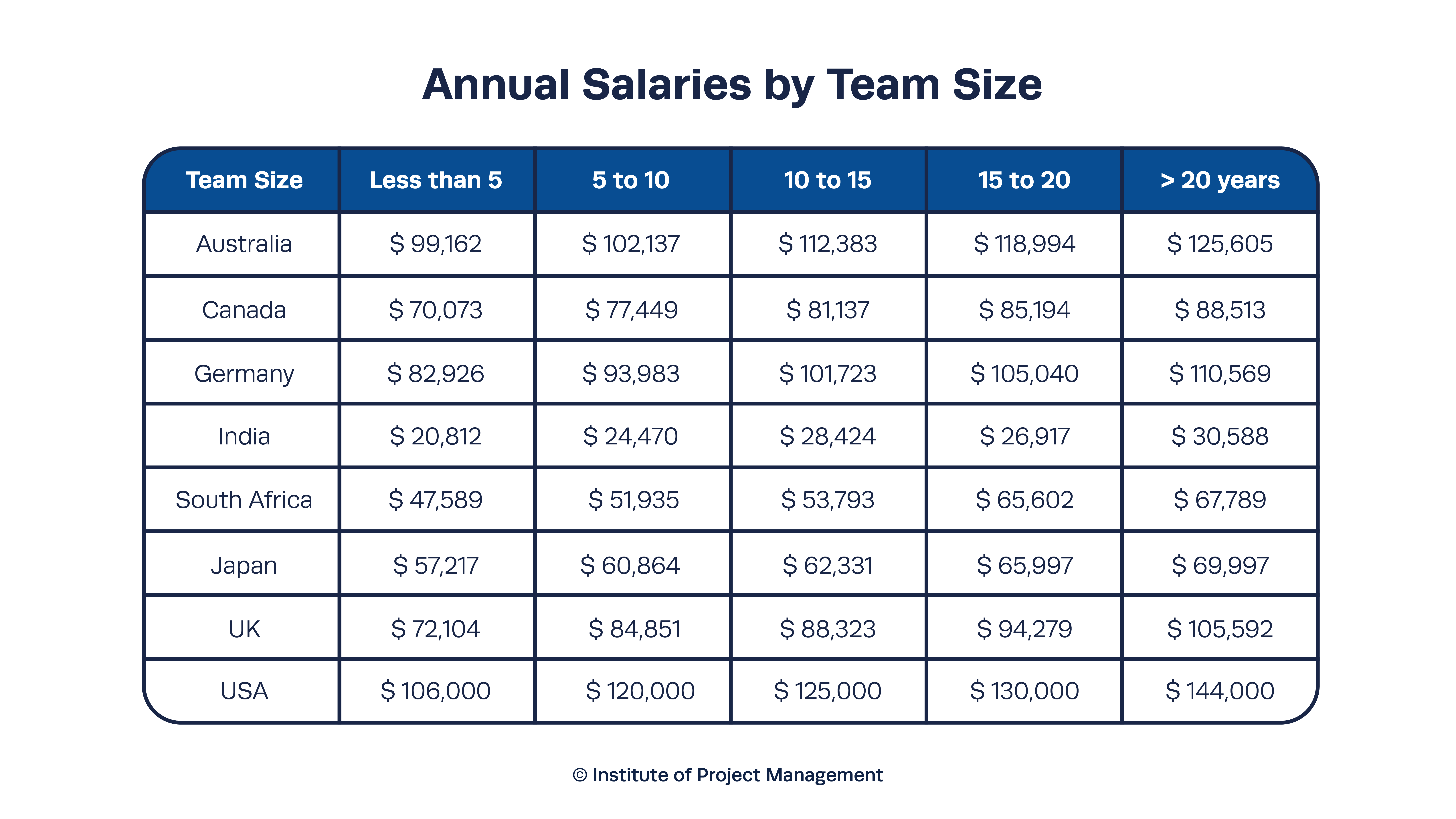 Annual Salaries by Team Size