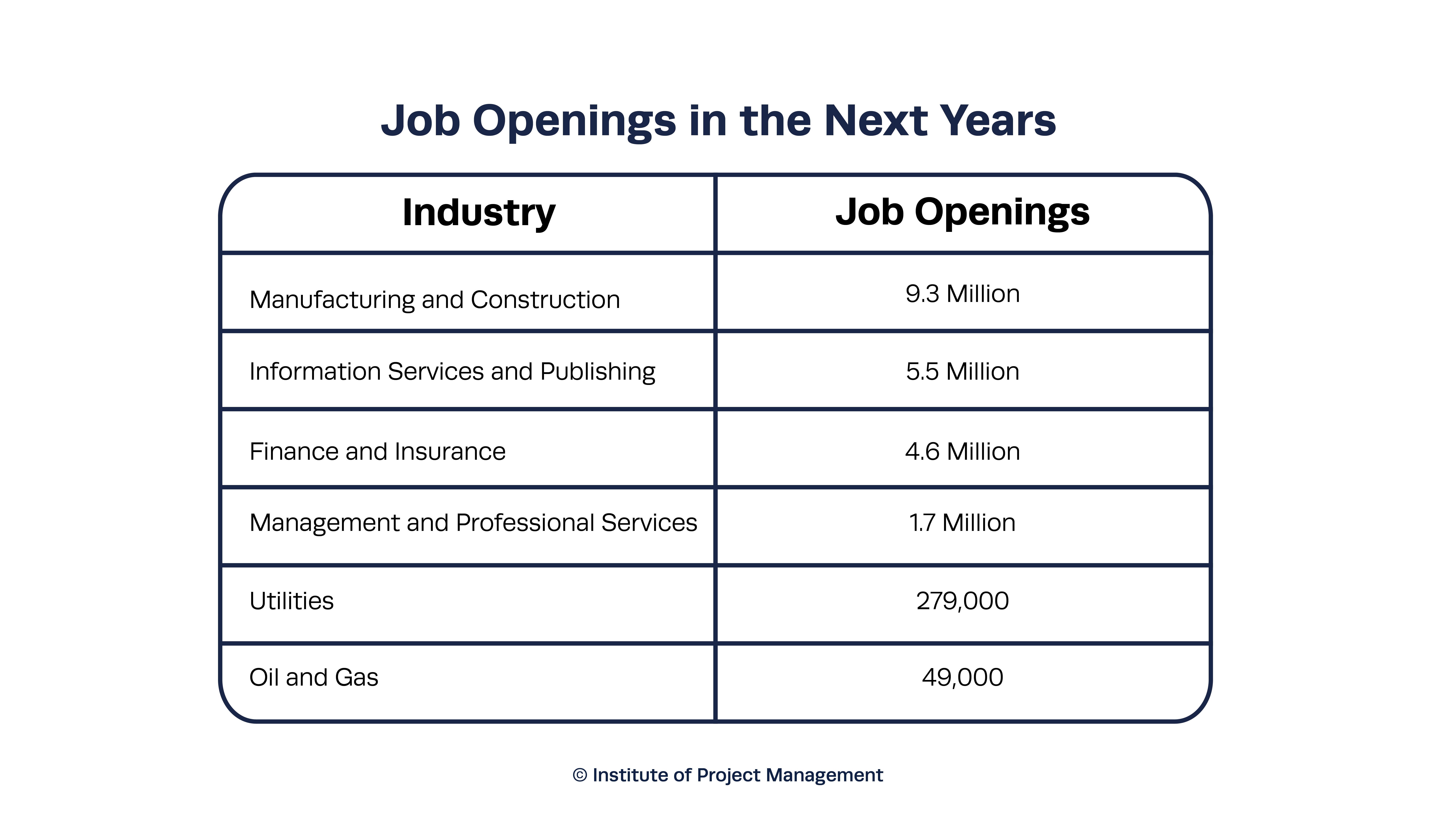 Job Openings in the Next Years