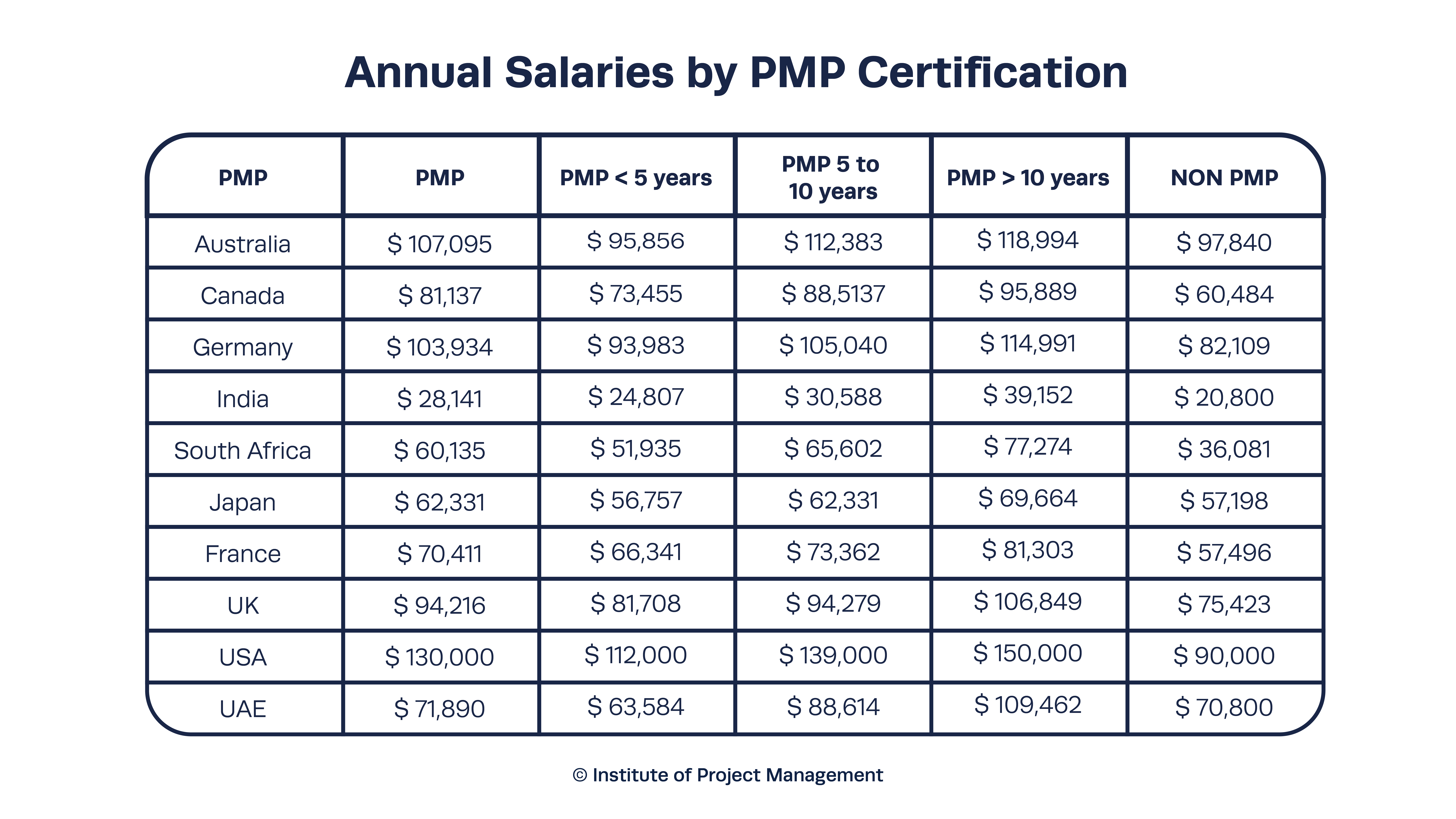 Annual Salaries by PMP Certification