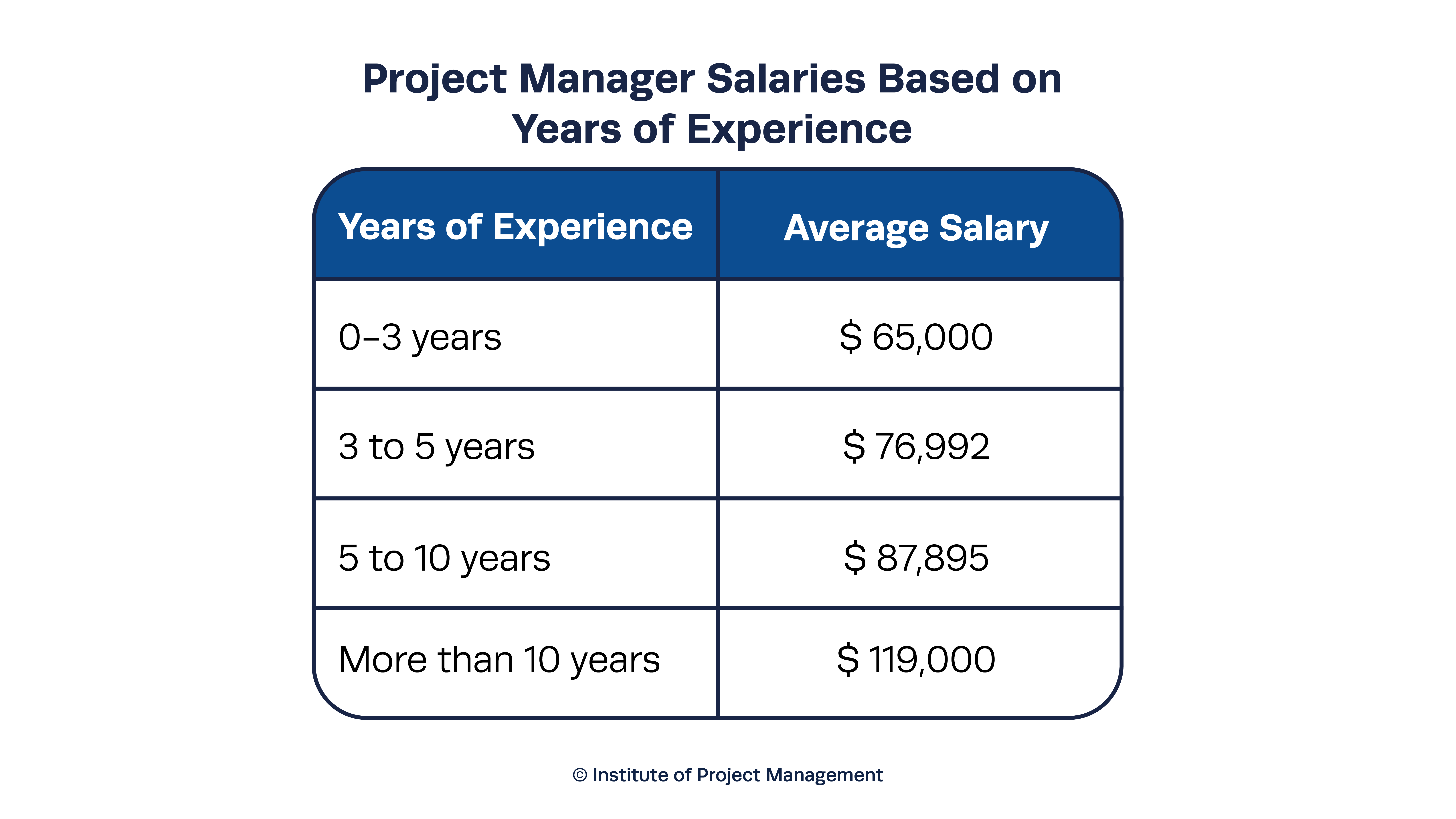 Salario de jefe de proyecto por años de Experiencia